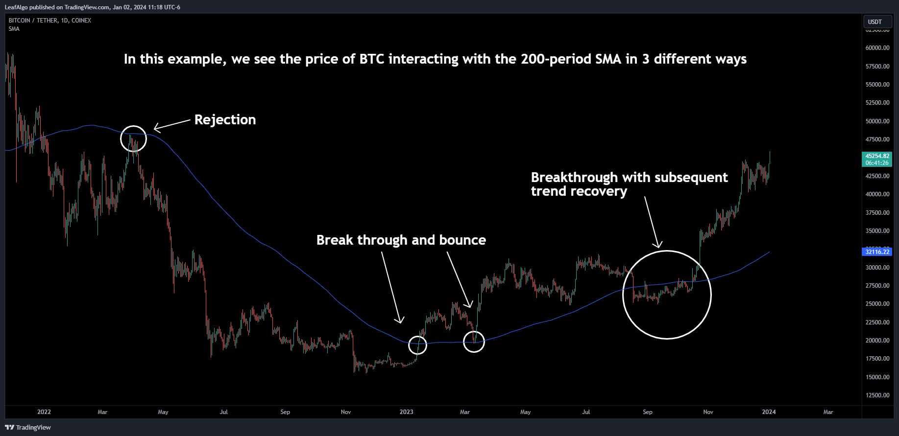 COINEX:BTCUSDT Chart Image by LeafAlgo