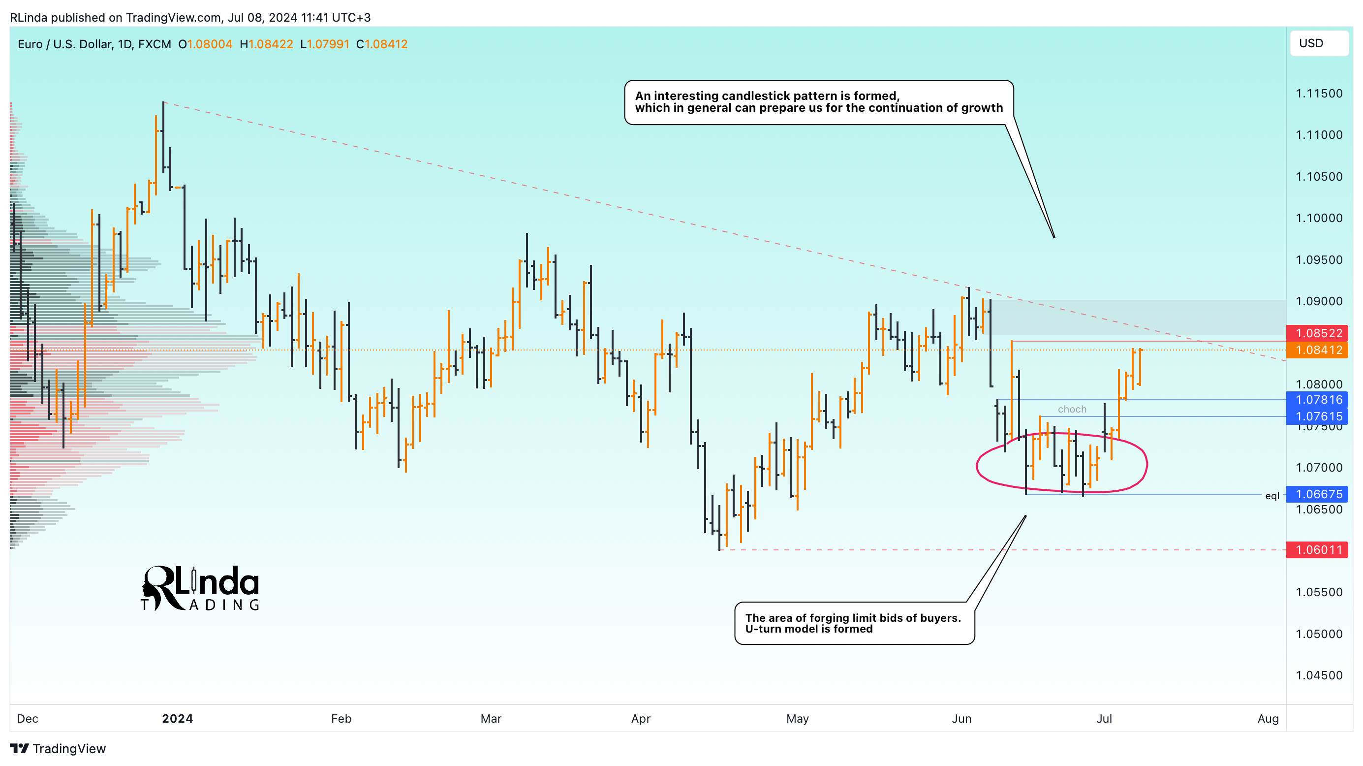 FX:EURUSD Chart Image by RLinda