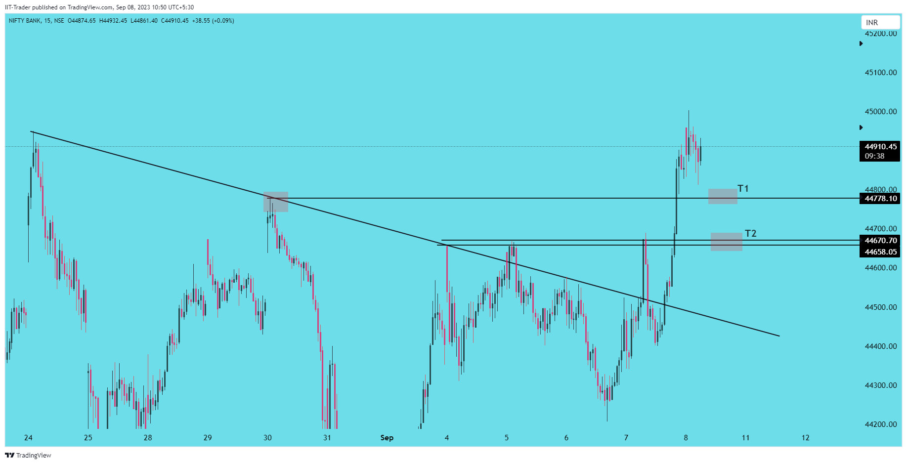 NSE:BANKNIFTY Chart Image by IIT-Trader