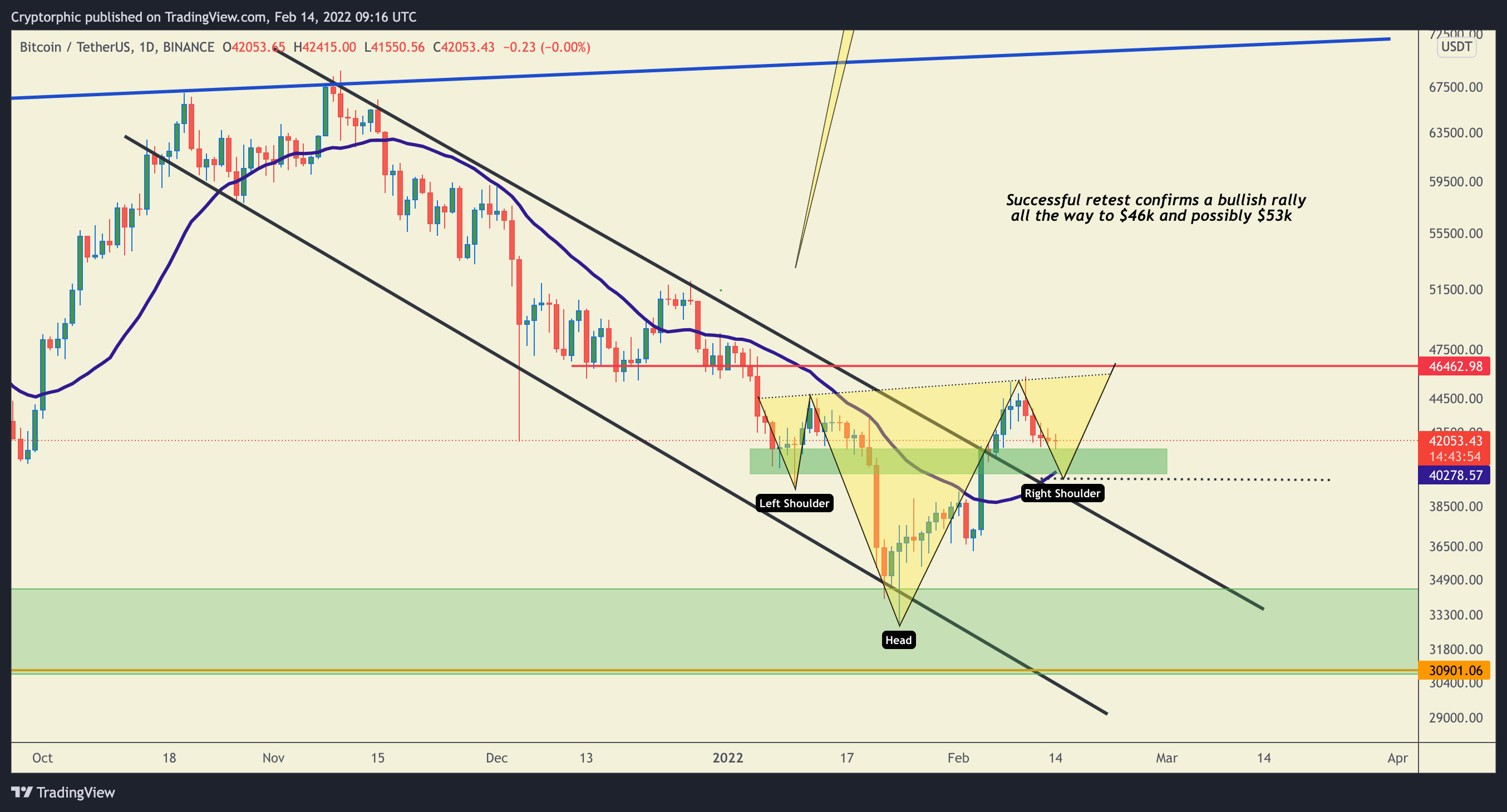 BINANCE:BTCUSDT Chart Image by Cryptorphic