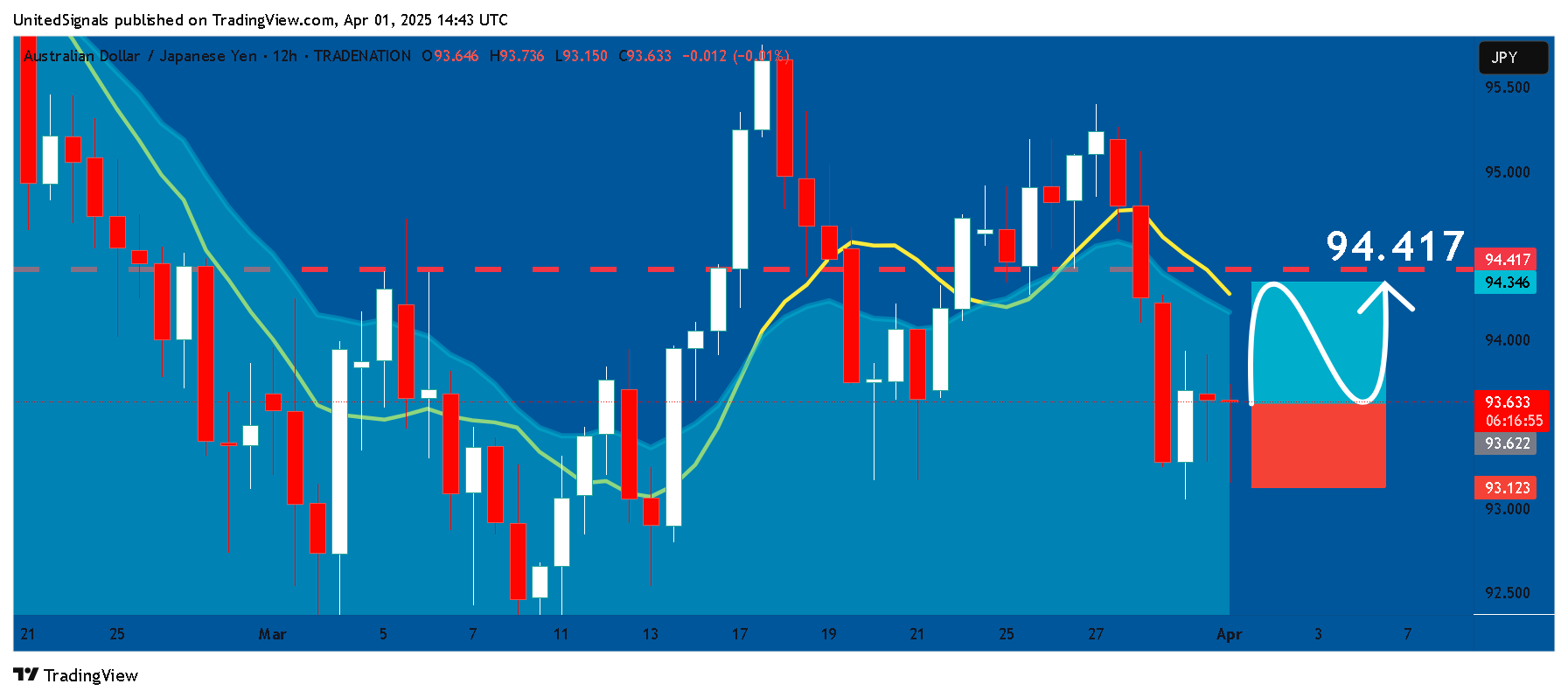 TRADENATION:AUDJPY Chart Image by UnitedSignals