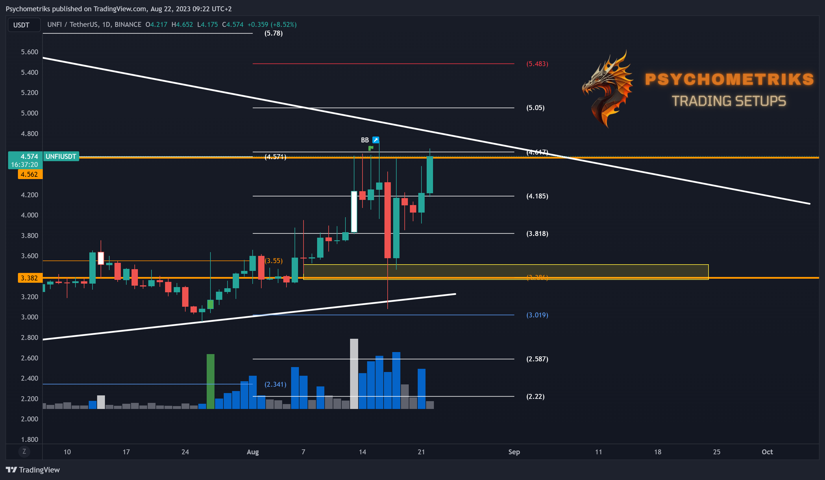 BINANCE:UNFIUSDT Chart Image by Psychometriks