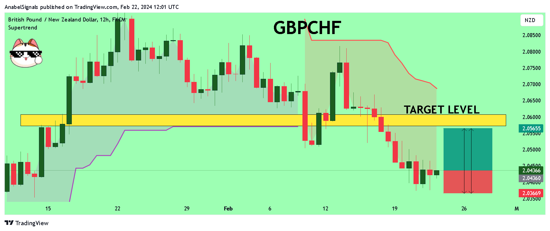 FX:GBPNZD Chart Image by AnabelSignals