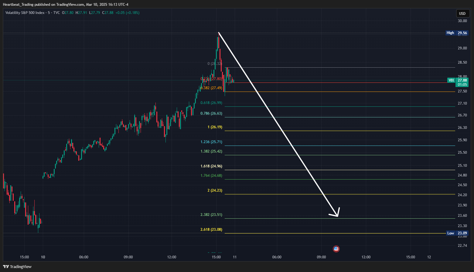 TVC:VIX Chart Image by Heartbeat_Trading