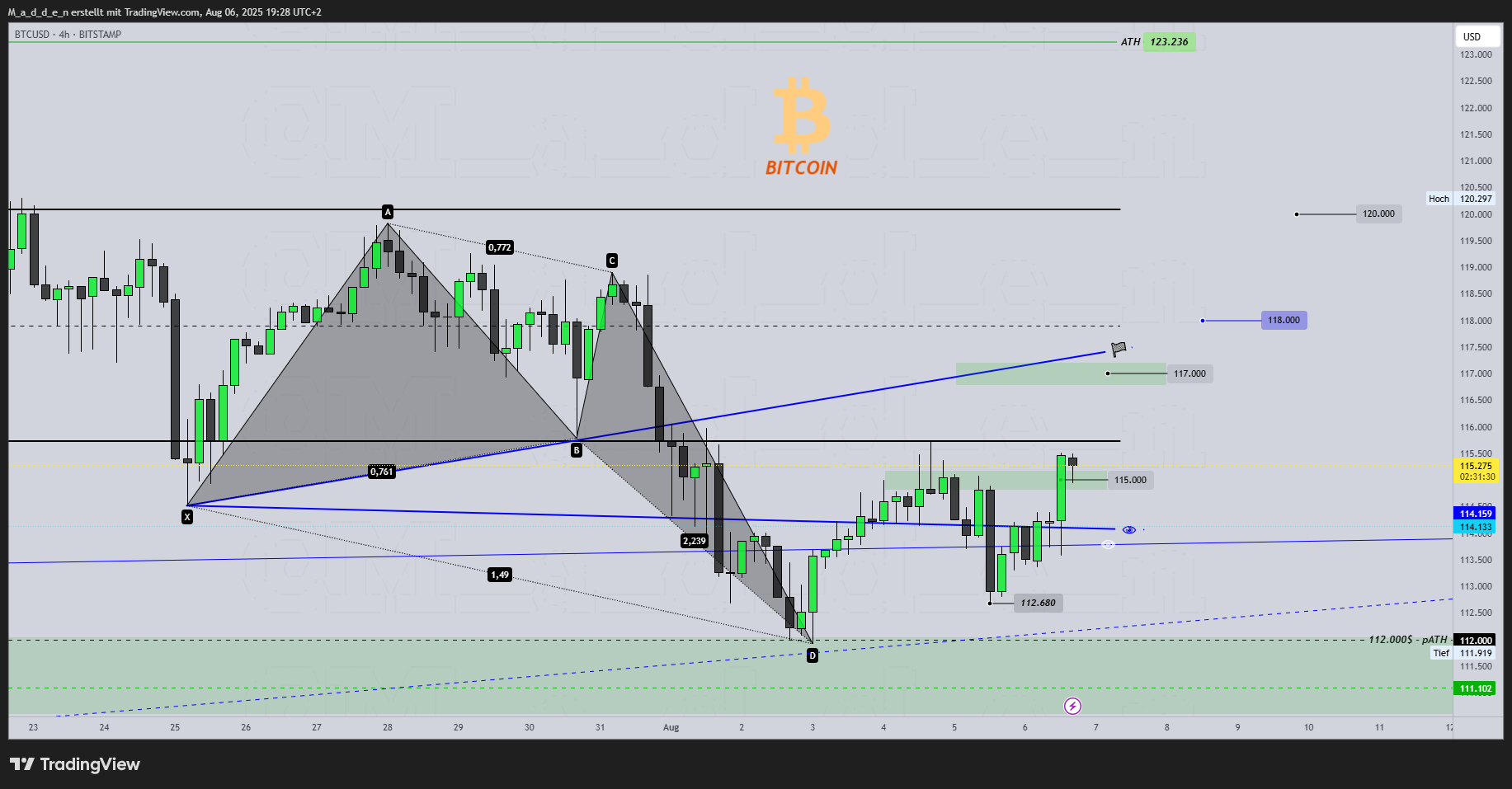 BITSTAMP:BTCUSD Chart Image by M_a_d_d_e_n