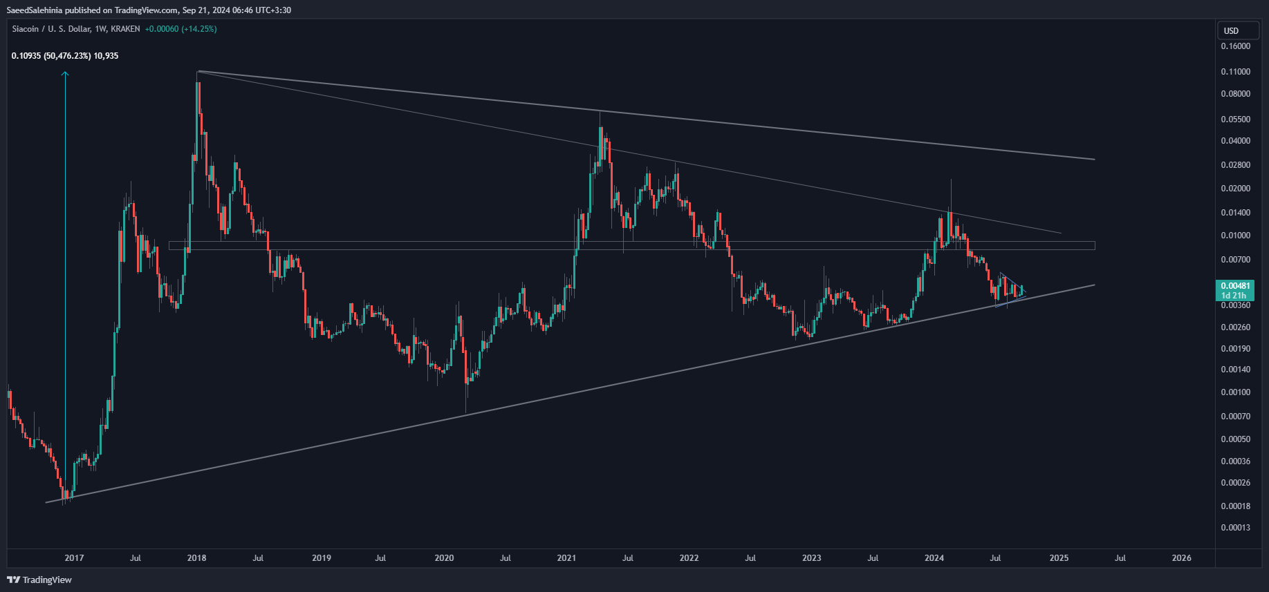 KRAKEN:SCUSD Chart Image by SaeedSalehinia