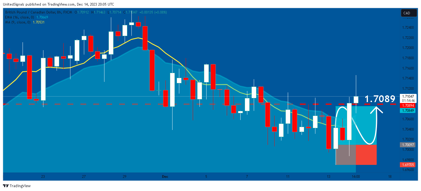 FX:GBPCAD Chart Image by UnitedSignals
