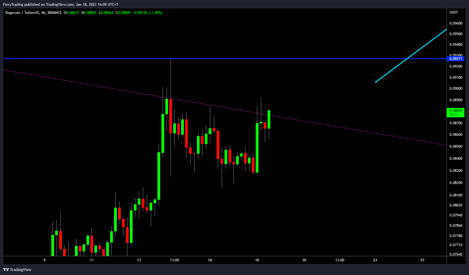 BINANCE:DOGEUSDT Chart Image by FieryTrading