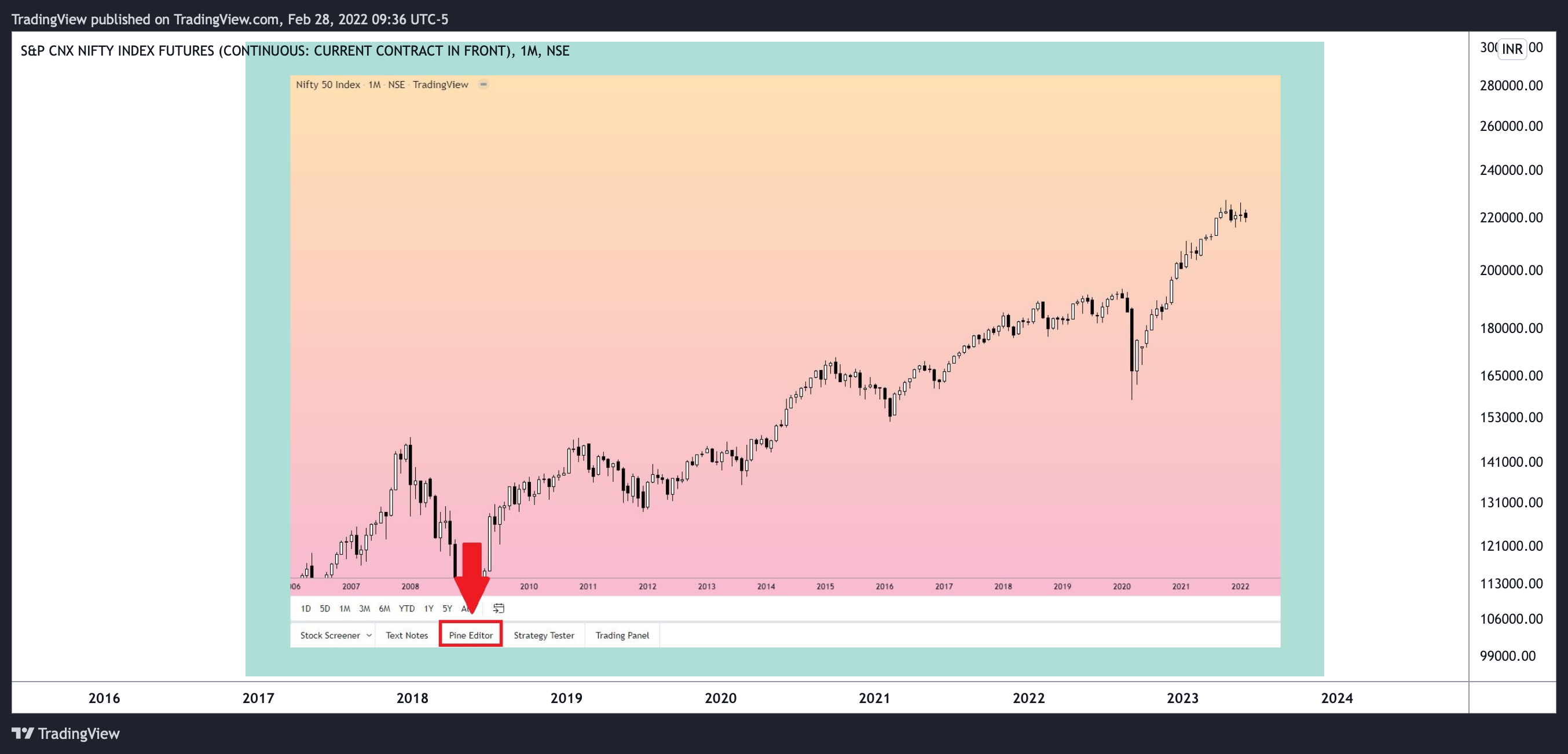 NSE:NIFTY1! Chart Image by TradingView