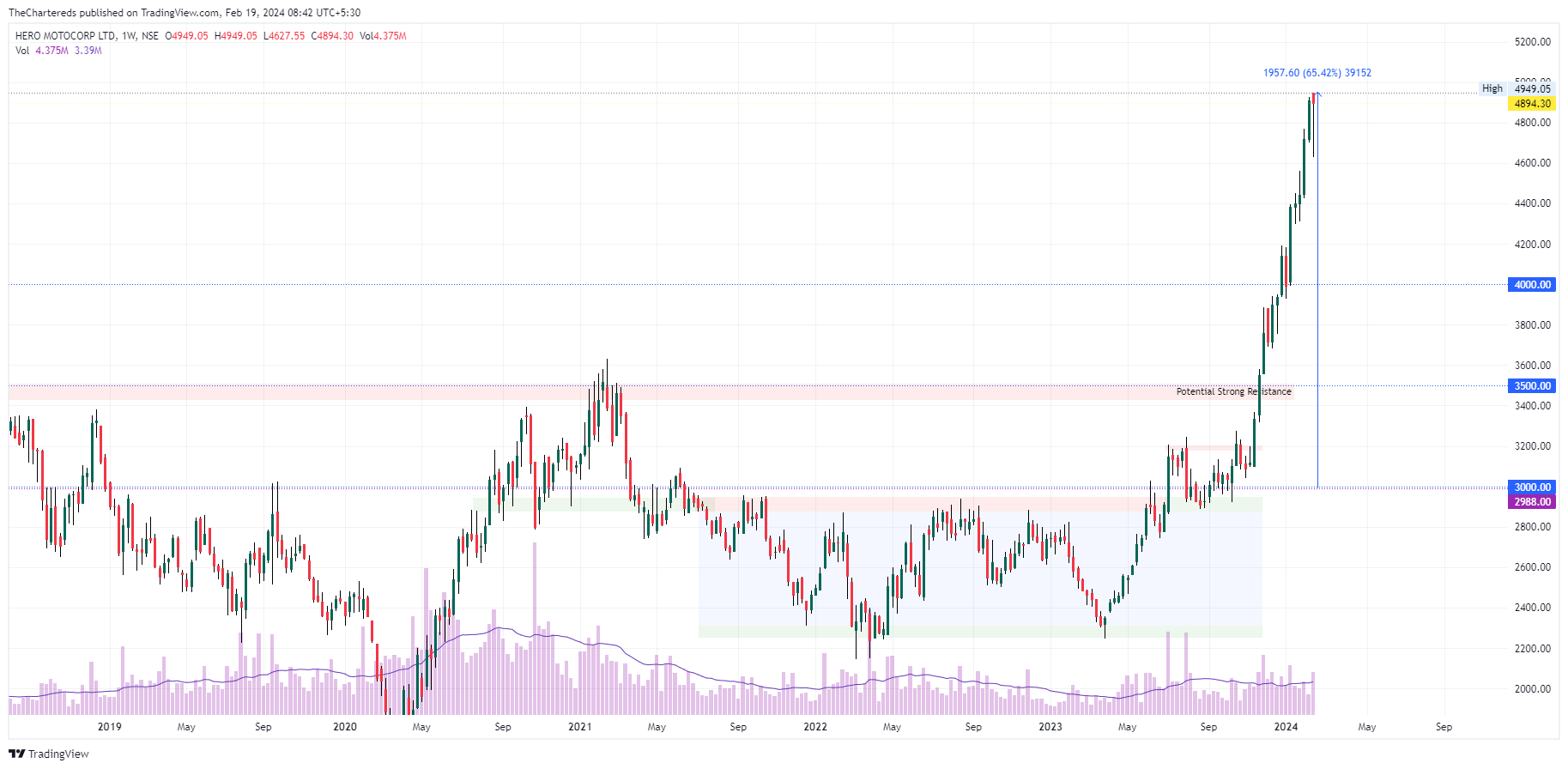 NSE:HEROMOTOCO Chart Image by TheChartereds