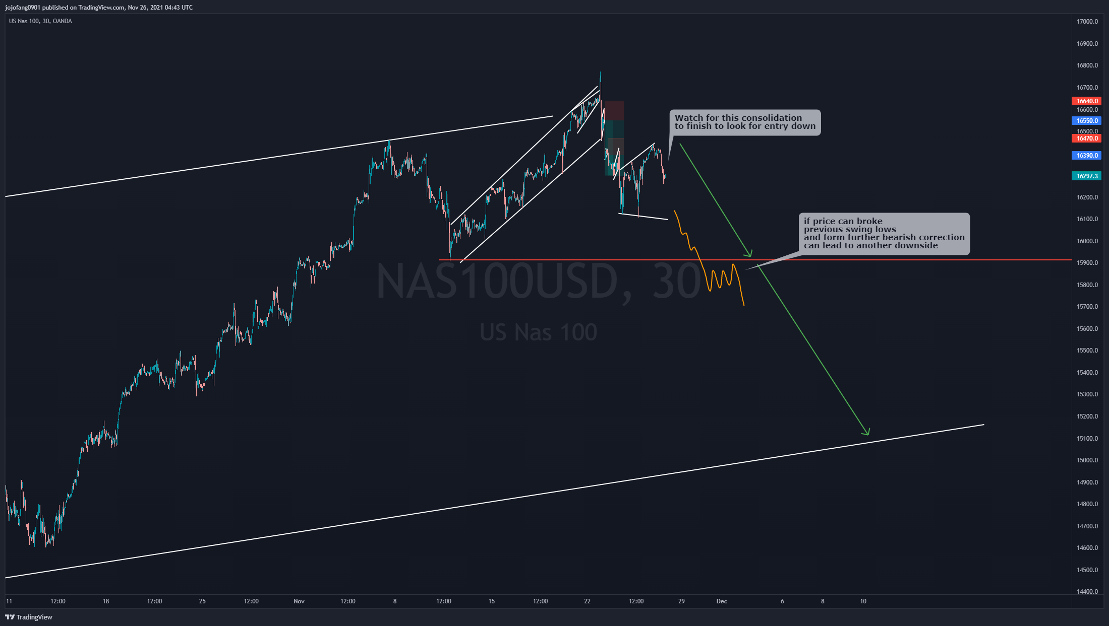OANDA:NAS100USD Chart Image by jojofang0901