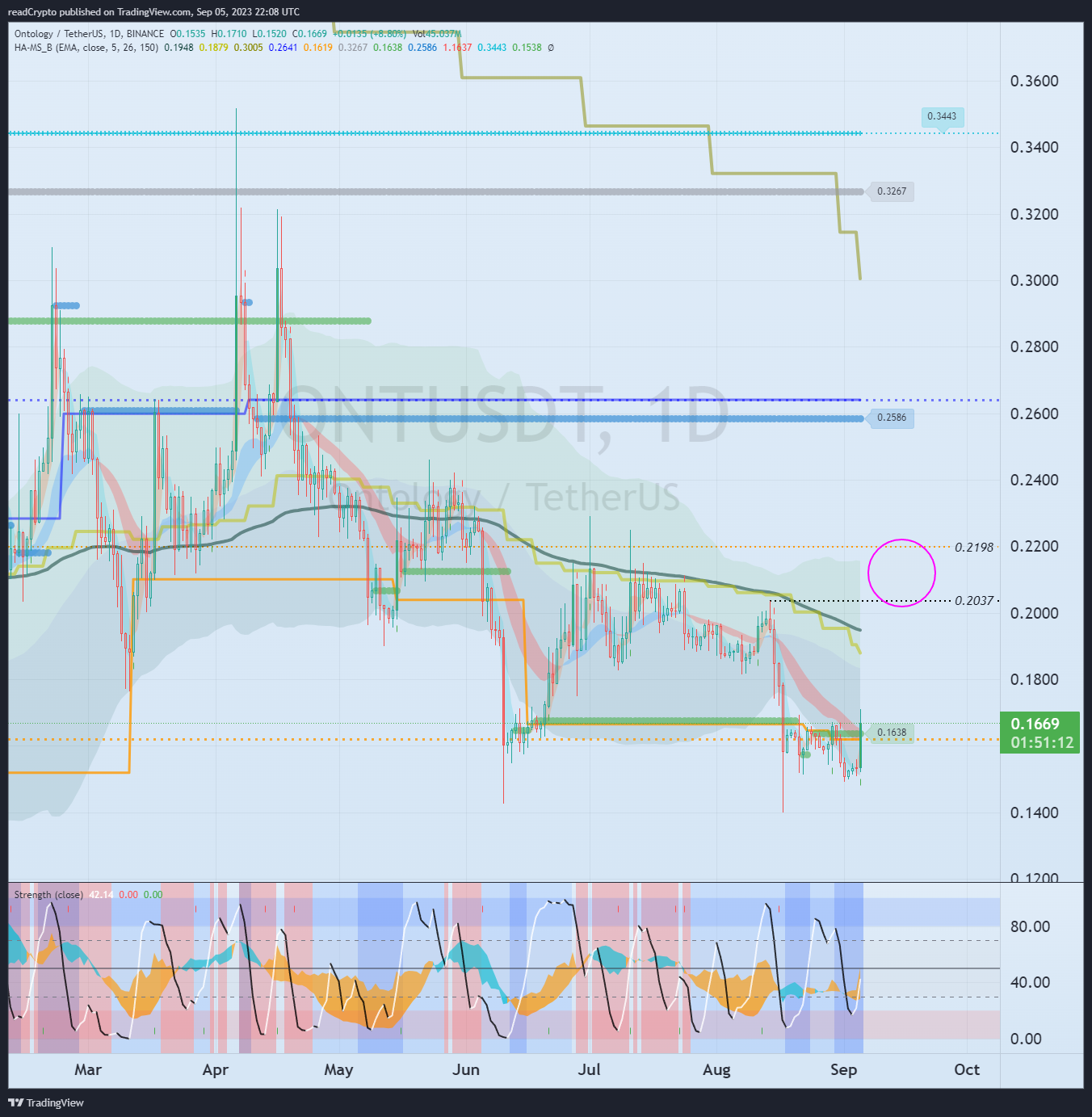 BINANCE:ONTUSDT Chart Image by readCrypto