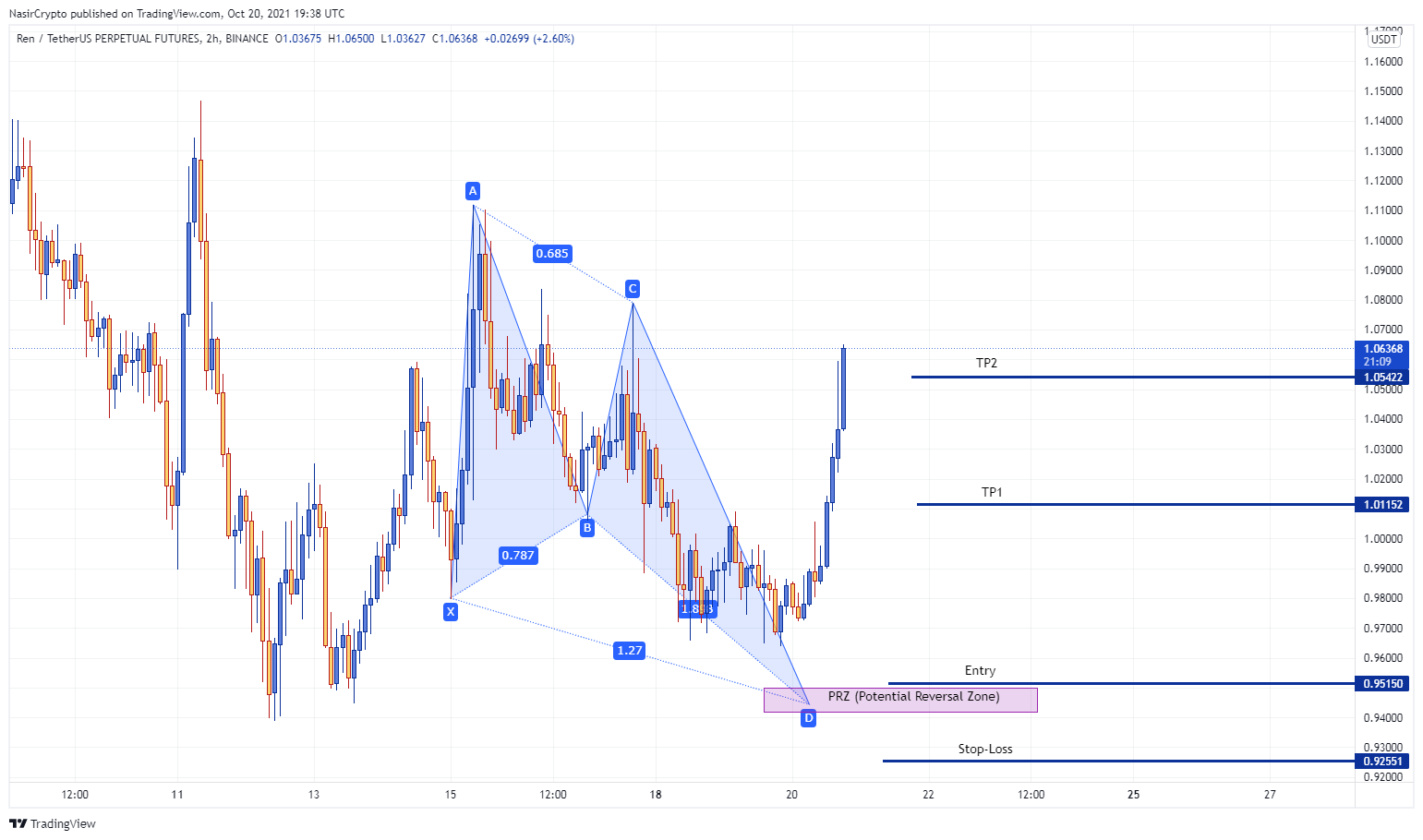 BINANCE:RENUSDTPERP Chart Image by NasirCrypto