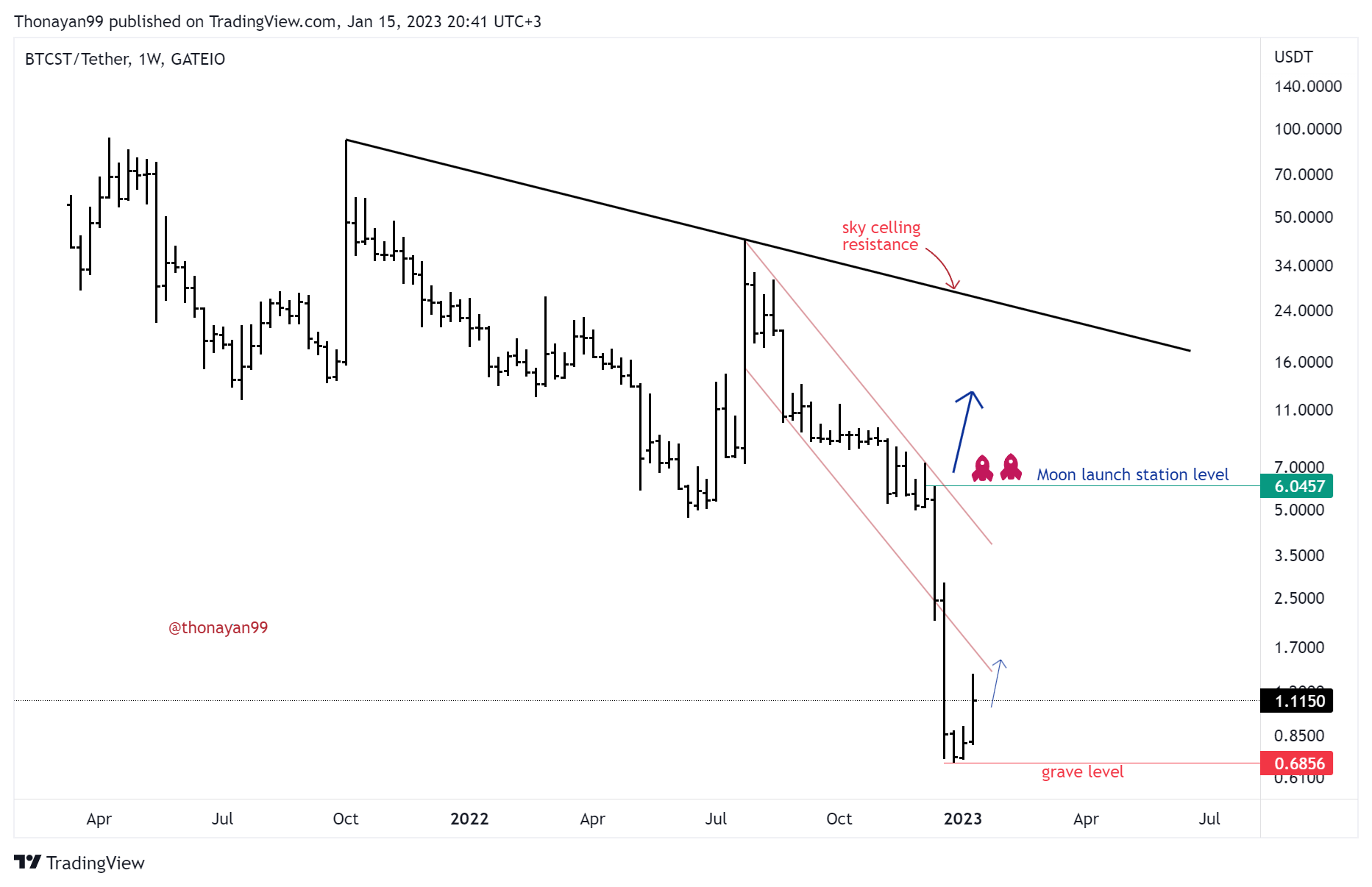 GATEIO:BTCSTUSDT Chart Image by Thonayan99