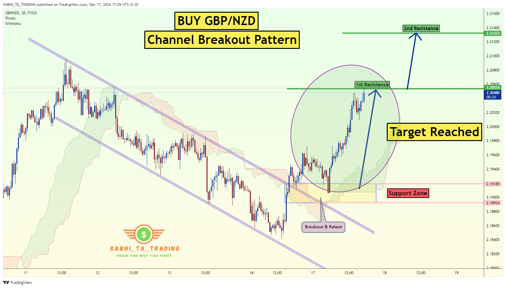FX:GBPNZD Chart Image by KABHI_TA_TRADING