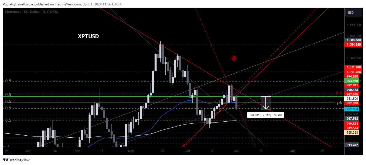 OANDA:XPTUSD Chart Image by PopiaMytravelbirdie