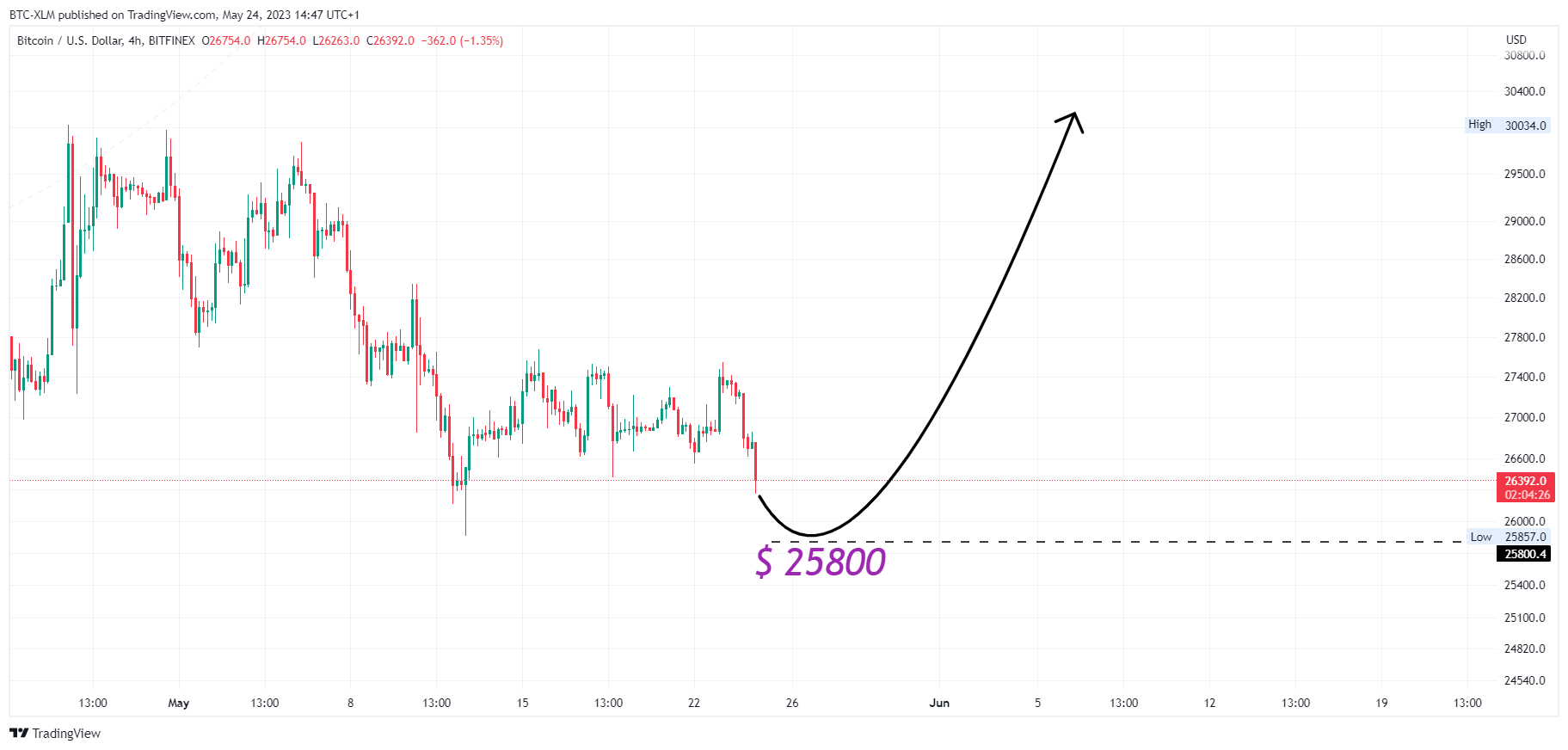 BITFINEX:BTCUSD Chart Image by BTC-XLM
