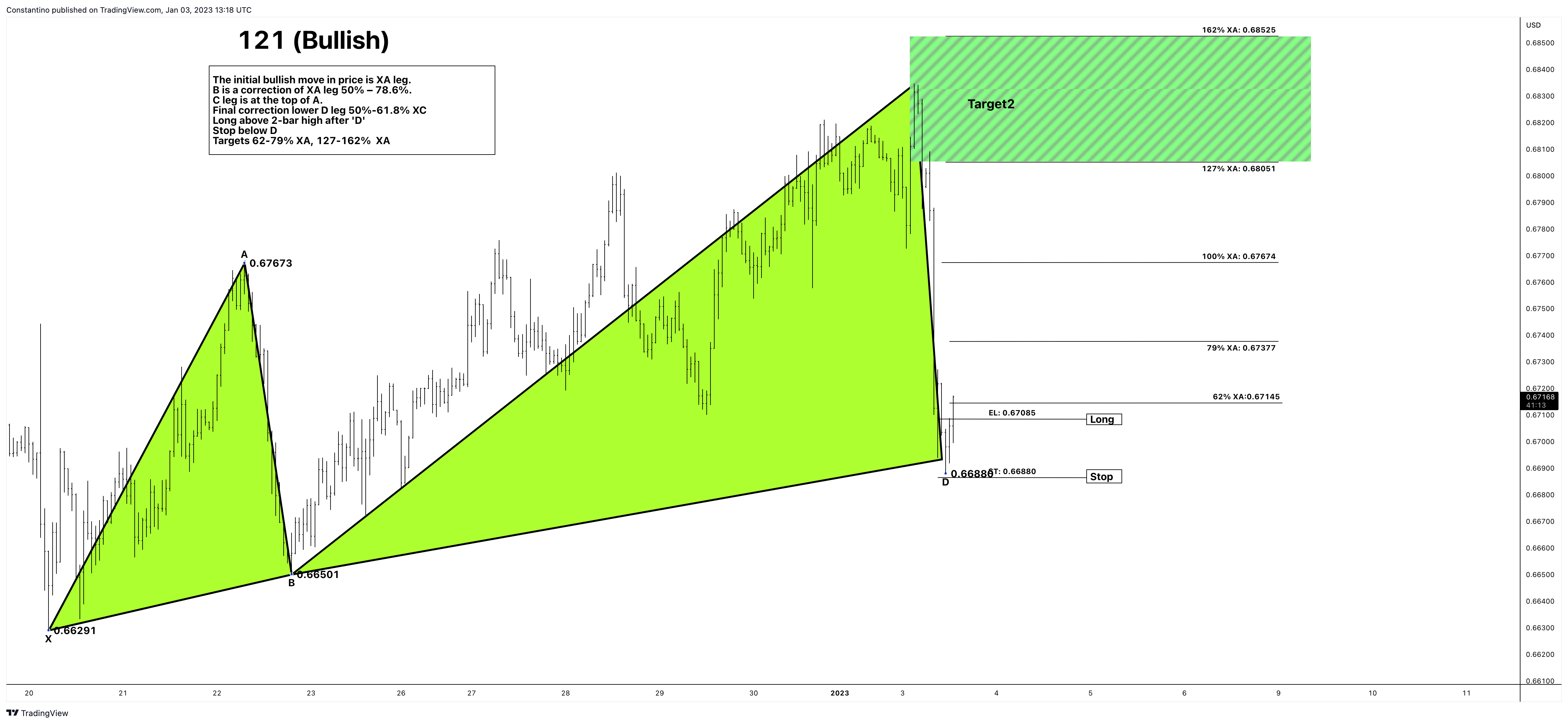 FX:AUDUSD Chart Image by TradeChartPatternsLikeThePros