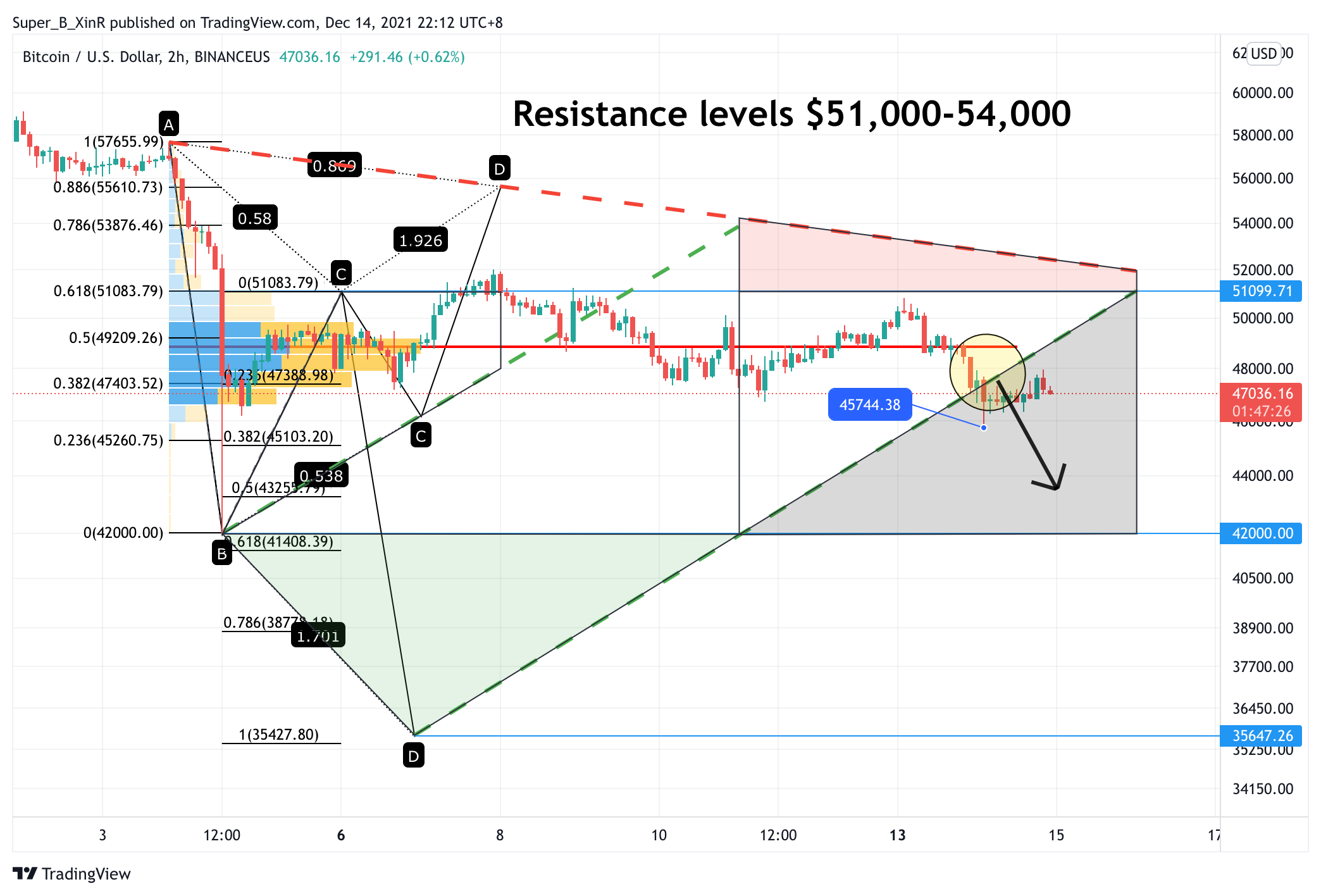 BINANCEUS:BTCUSD Chart Image by Super_B_XinR