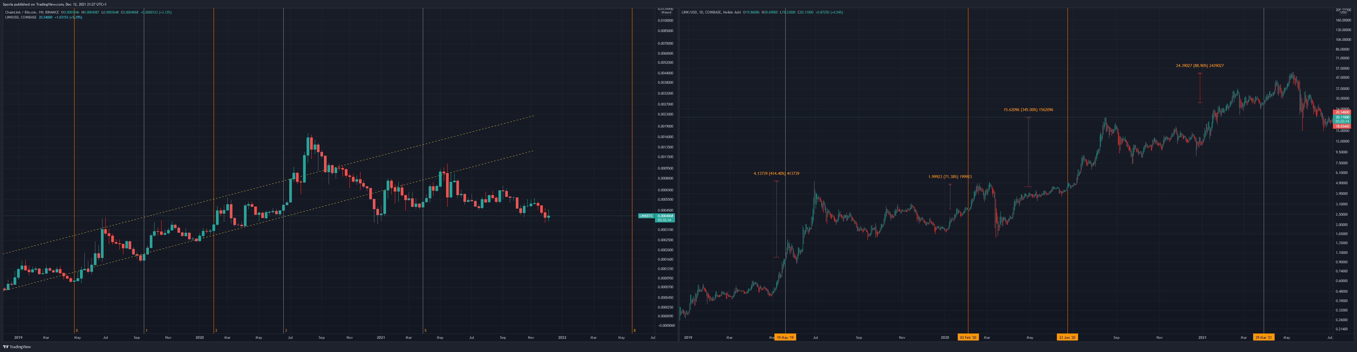 COINBASE:LINKUSD Chart Image by Sporia