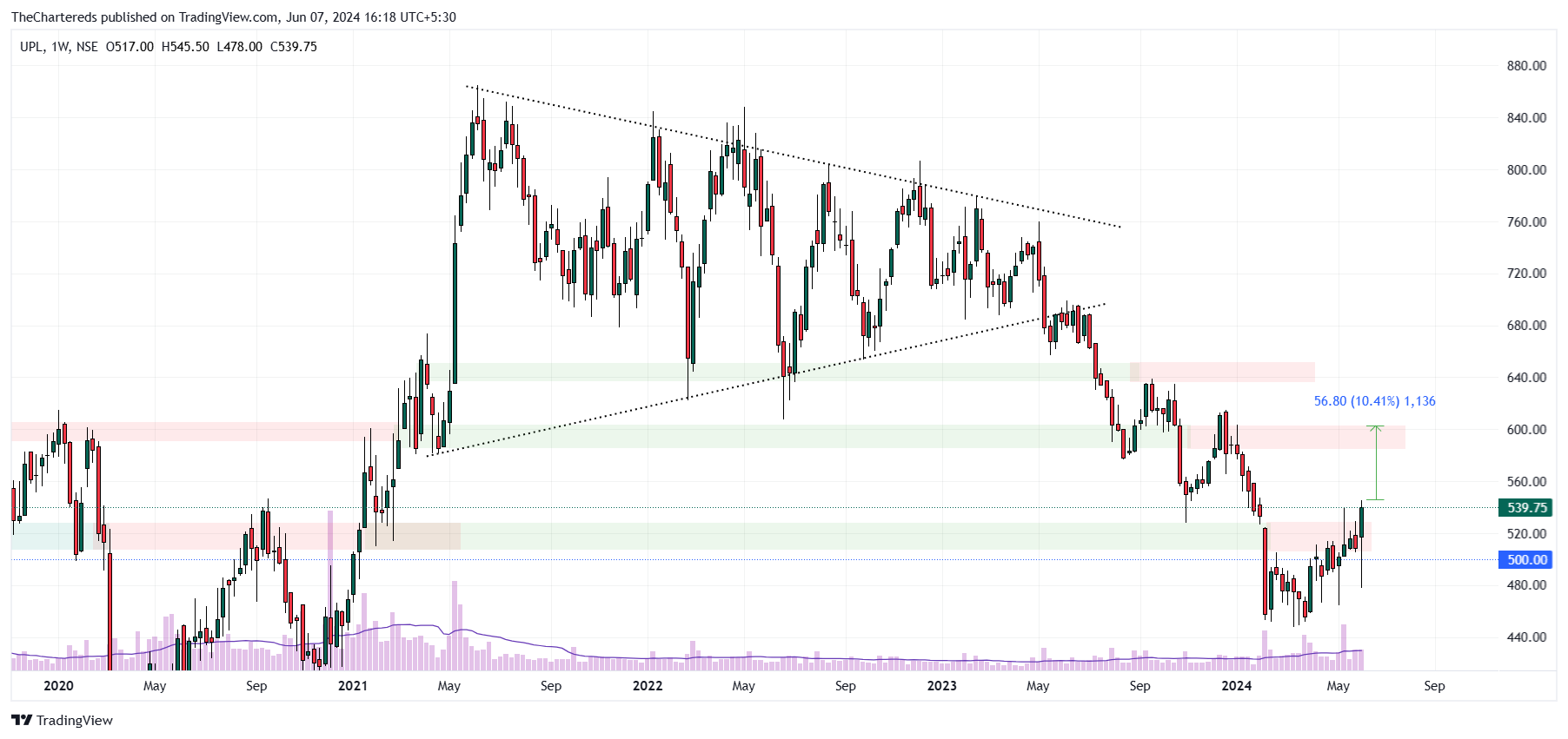 NSE:UPL Chart Image by TheChartereds