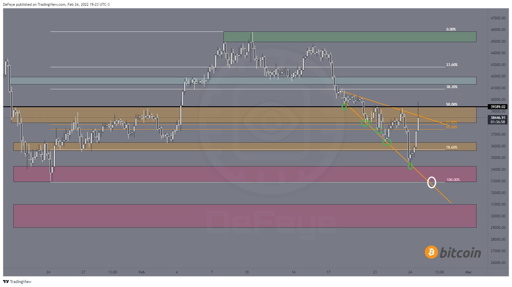BINANCE:BTCUSDT Chart Image by BitcoinEasyIO