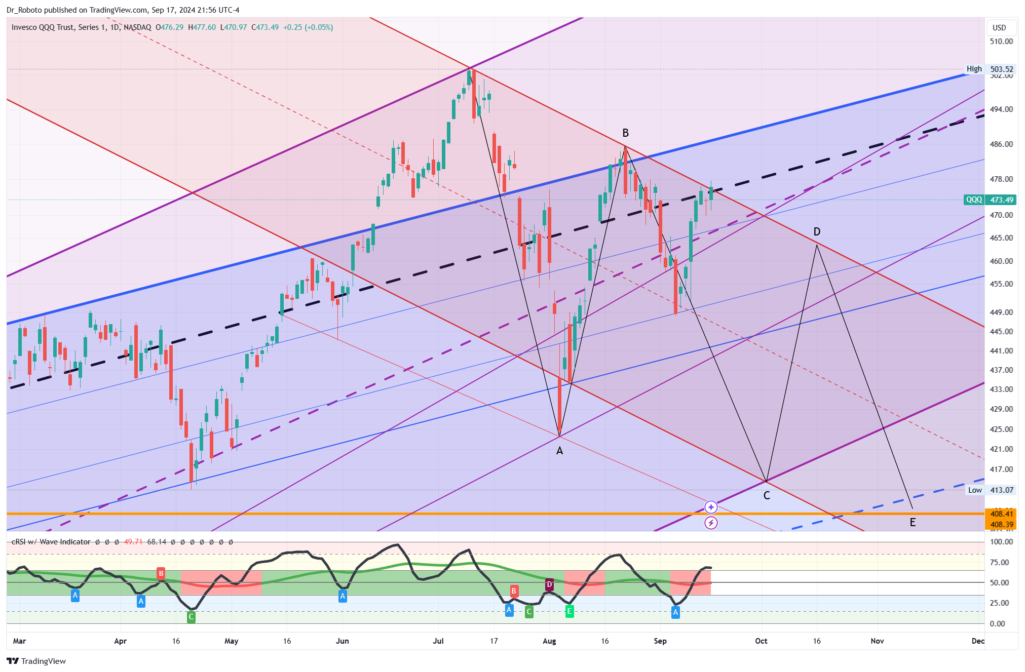 NASDAQ:QQQ Chart Image by Dr_Roboto
