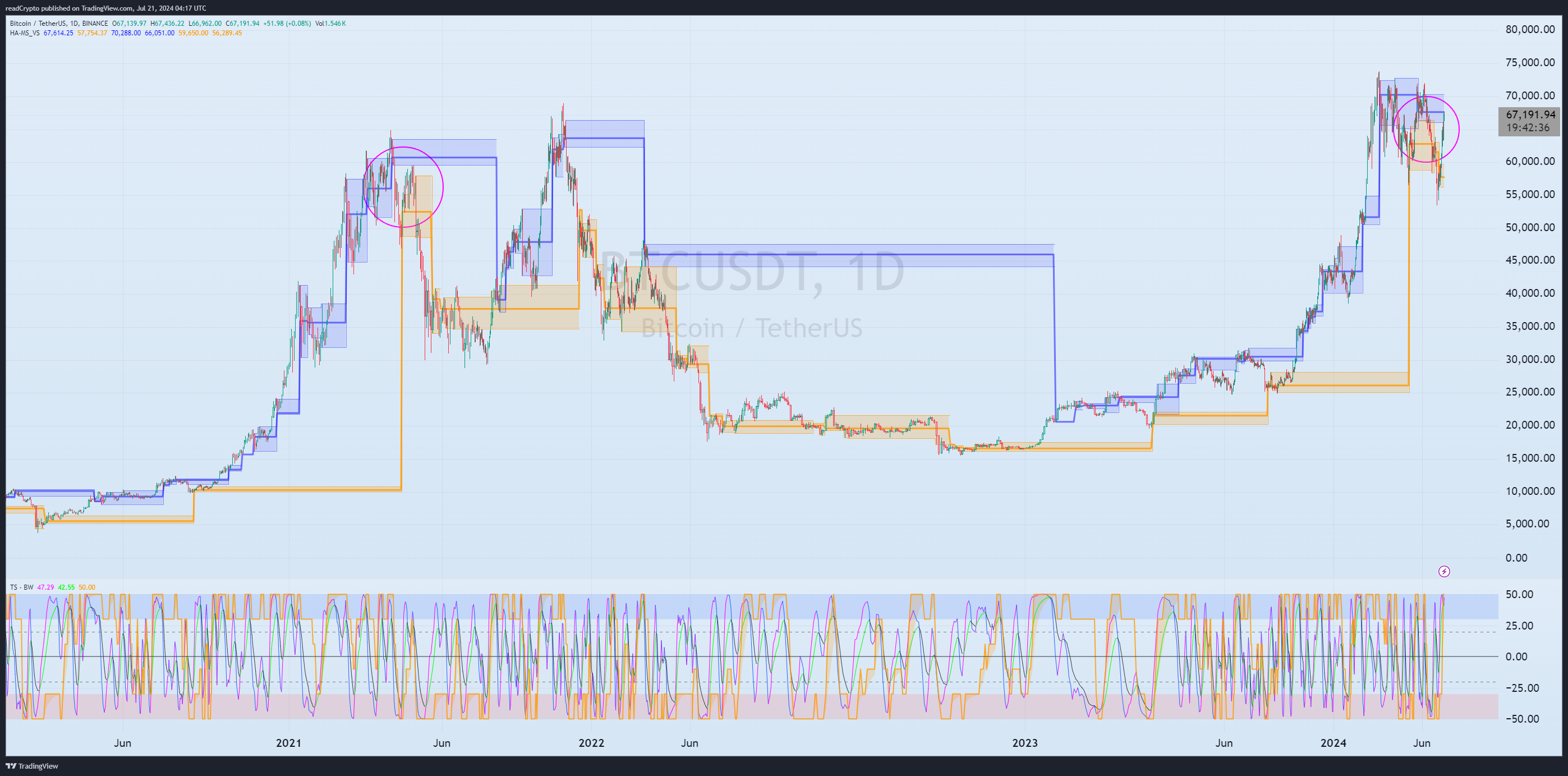 BINANCE:BTCUSDT Chart Image by readCrypto