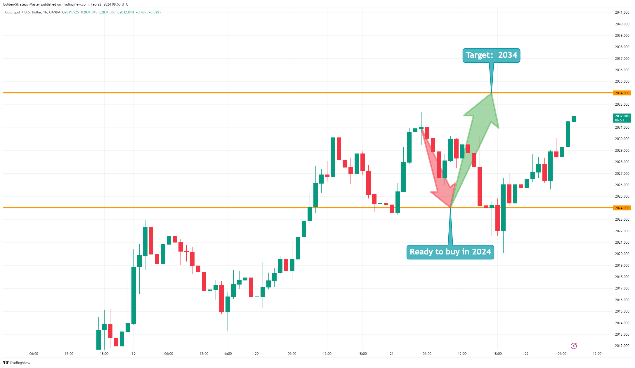 OANDA:XAUUSD Chart Image by Golden-Strategy-Master
