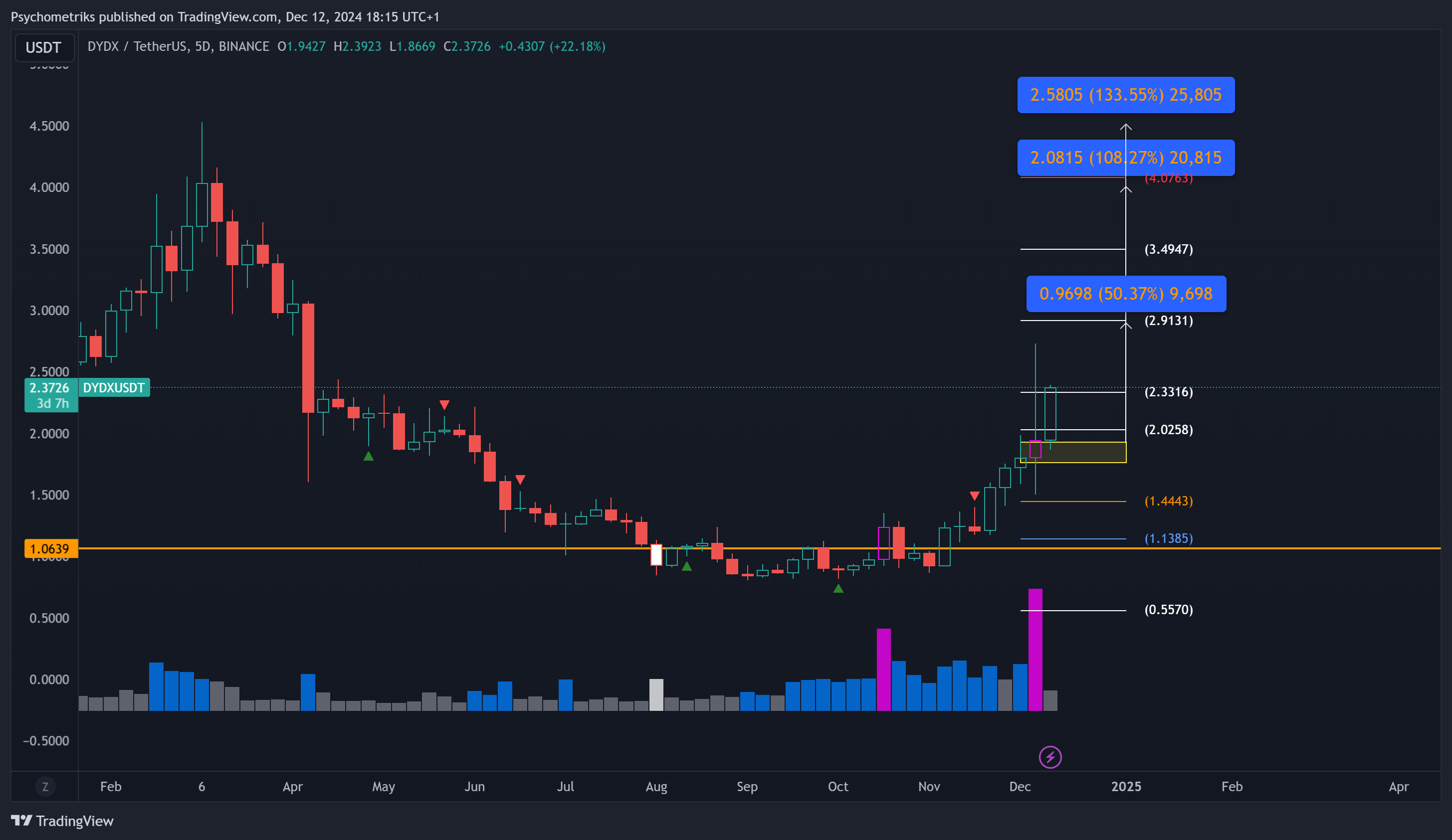 BINANCE:DYDXUSDT Chart Image by Psychometriks