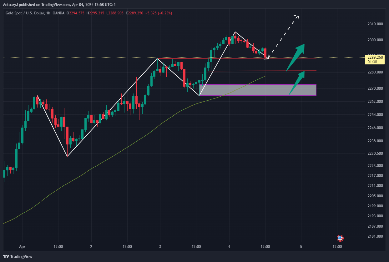 OANDA:XAUUSD Chart Image by ActuaryJ