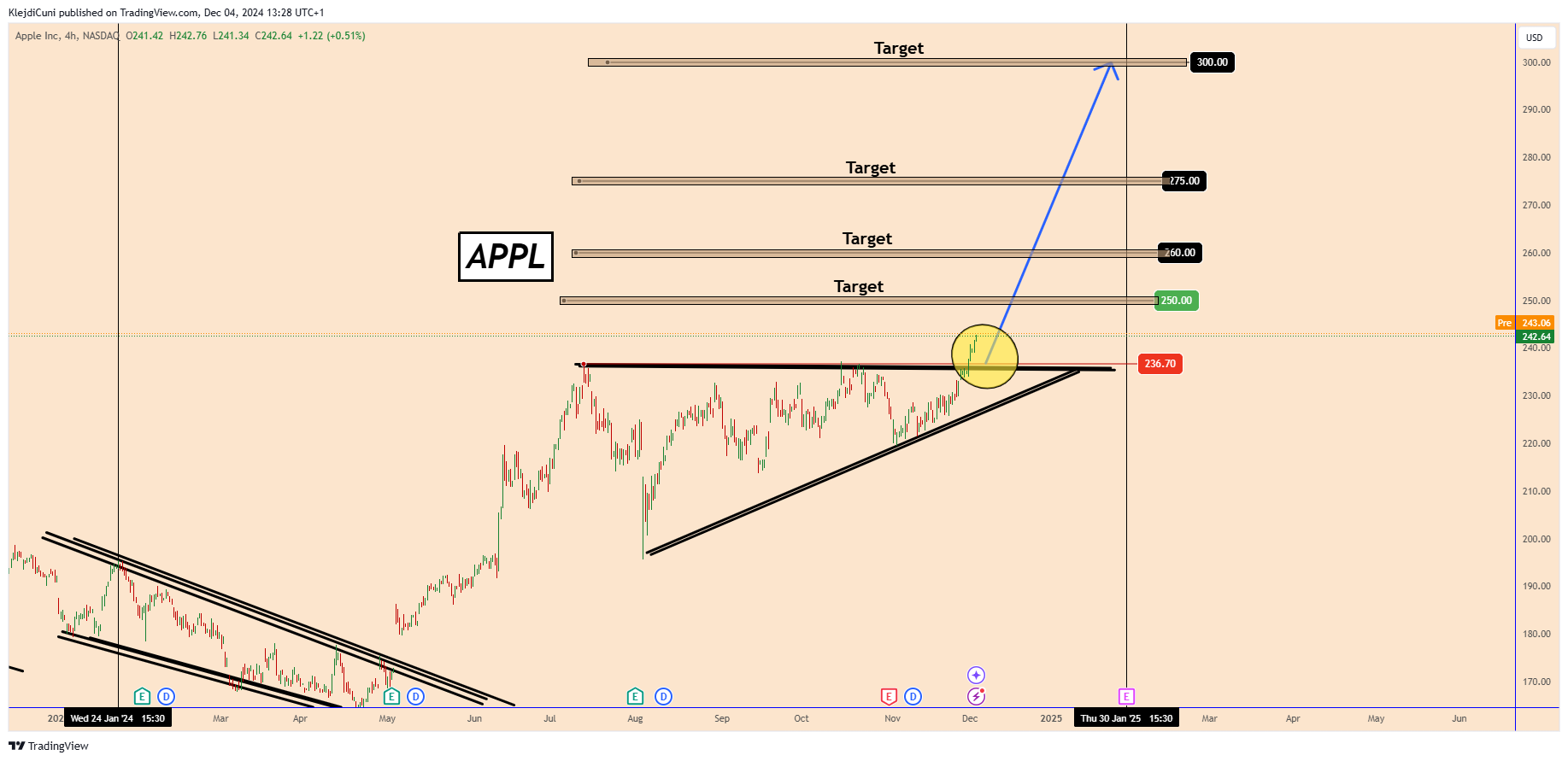 BATS:AAPL Chart Image by KlejdiCuni