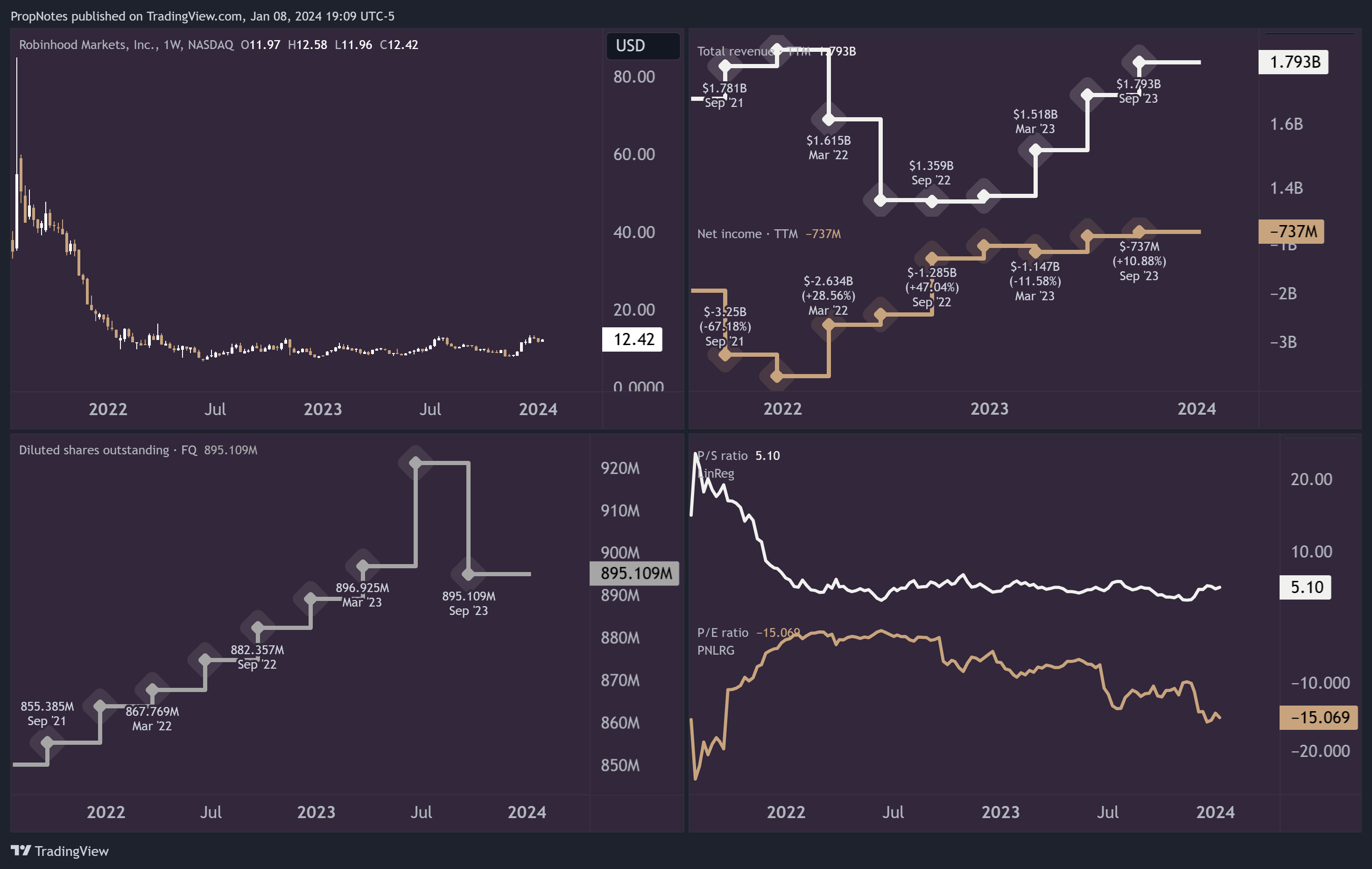 NASDAQ:HOOD Chart Image by PropNotes