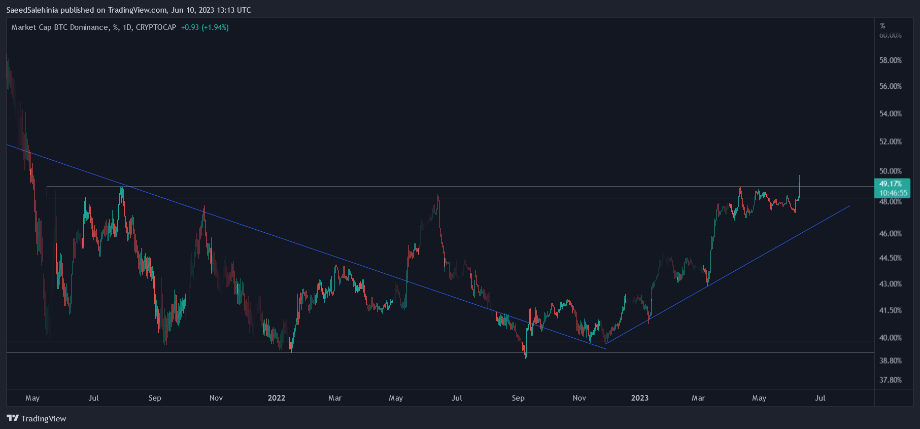 CRYPTOCAP:BTC.D Chart Image by SaeedSalehinia