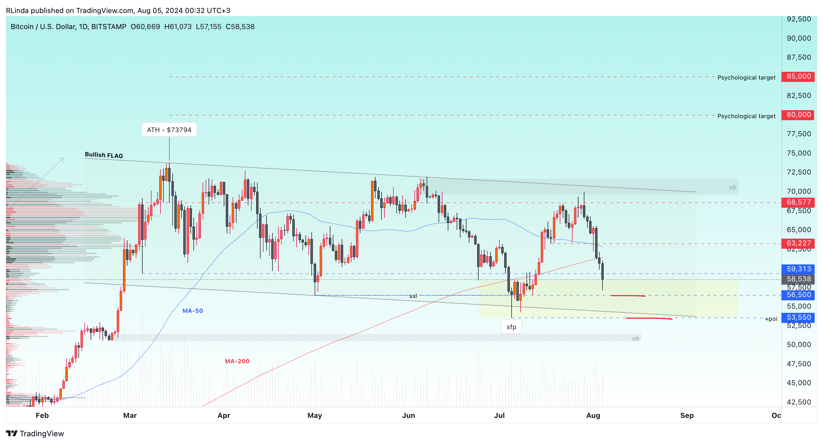 BITSTAMP:BTCUSD Chart Image by RLinda