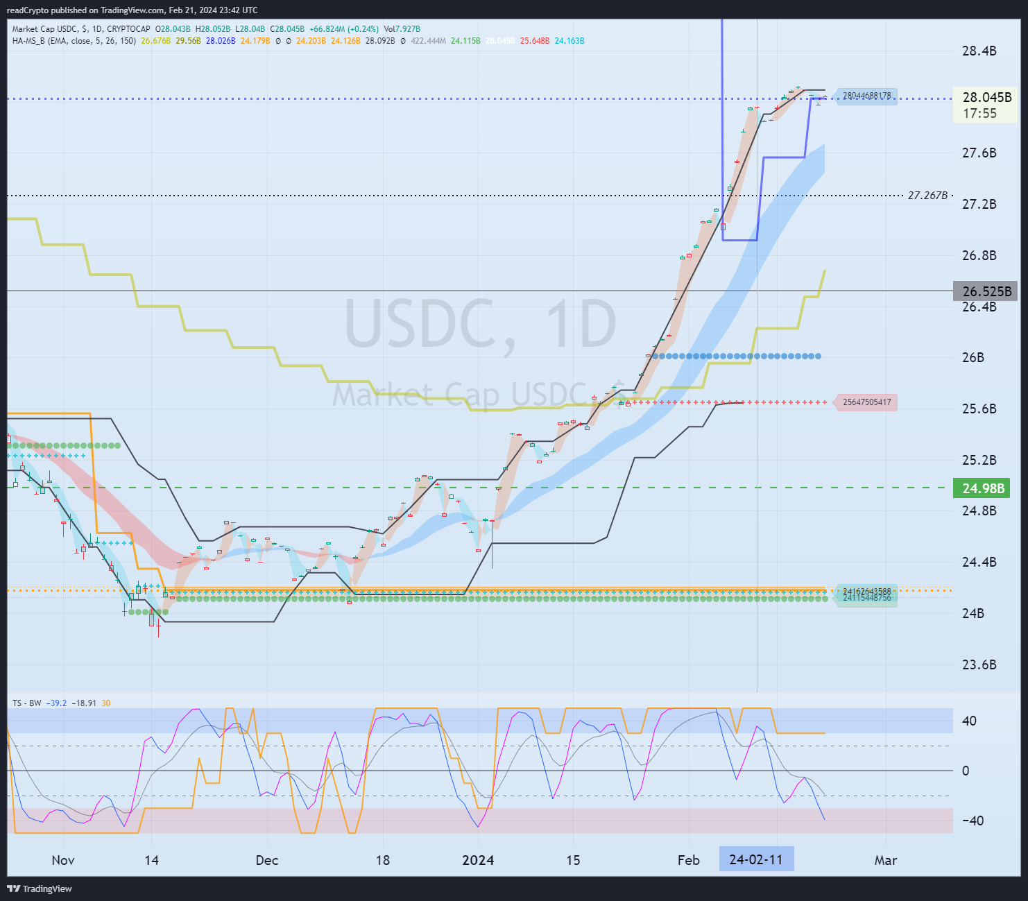 CRYPTOCAP:USDC Chart Image by readCrypto