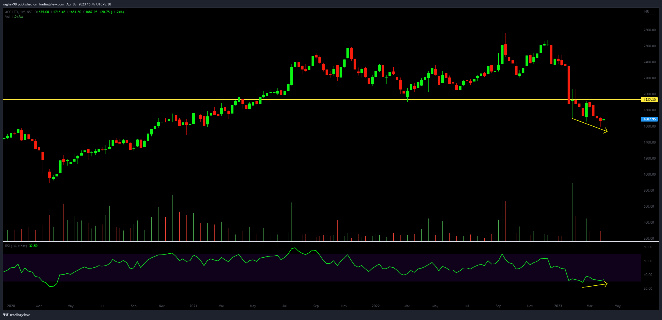 NSE:ACC Chart Image by raghav98