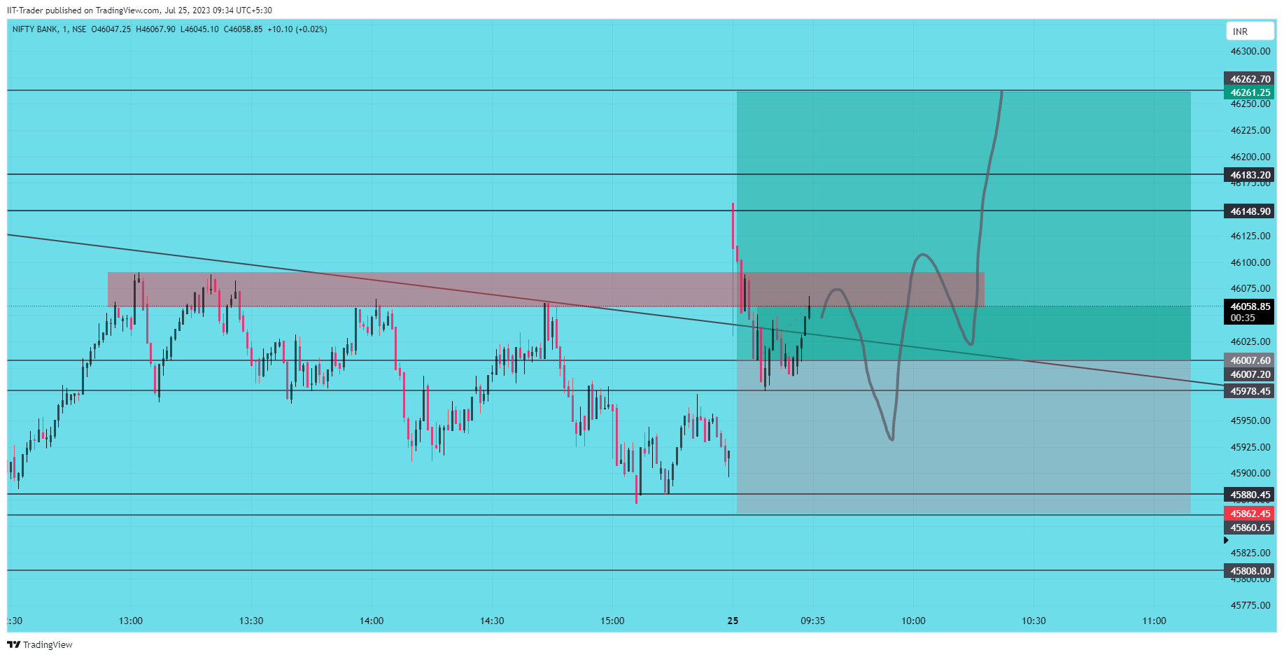 NSE:BANKNIFTY Chart Image by IIT-Trader