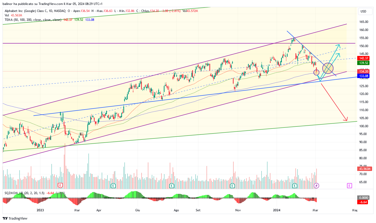 BATS:GOOG Chart Image by balinor