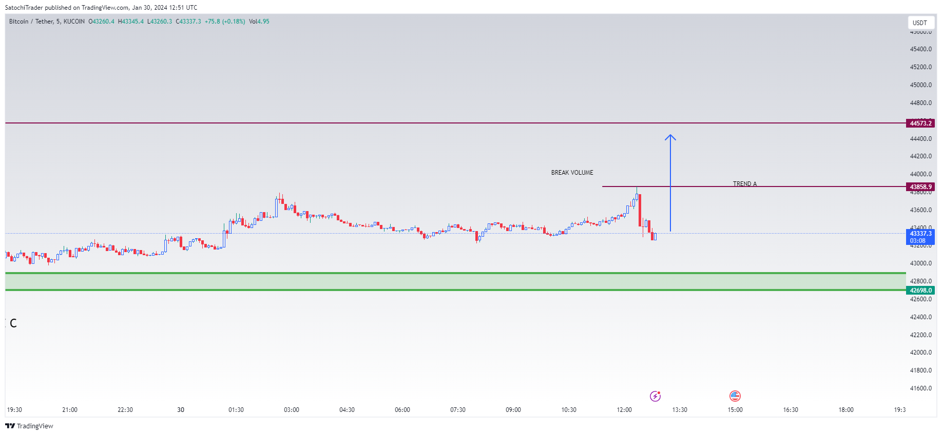KUCOIN:BTCUSDT Chart Image by SatochiTrader