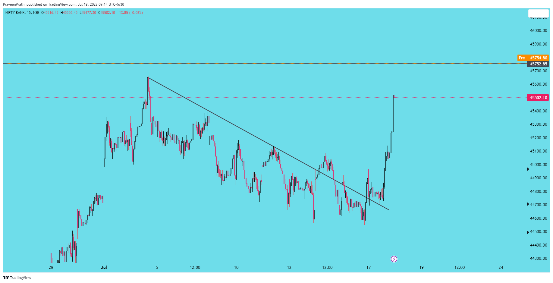 NSE:BANKNIFTY Chart Image by IIT-Trader