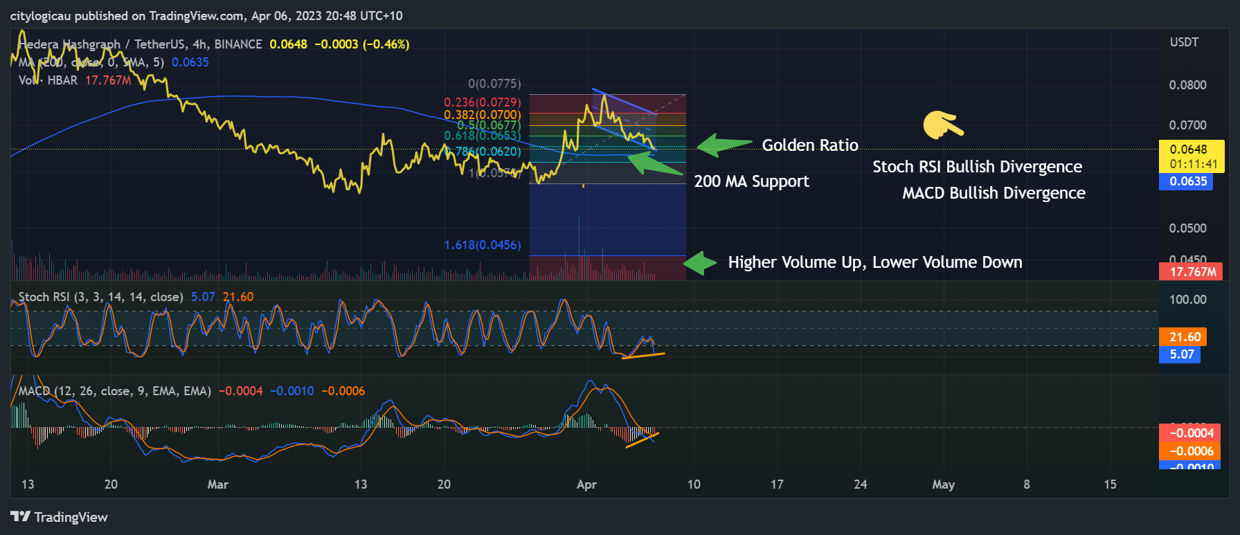 BINANCE:HBARUSDT Chart Image by BitBullMarkets