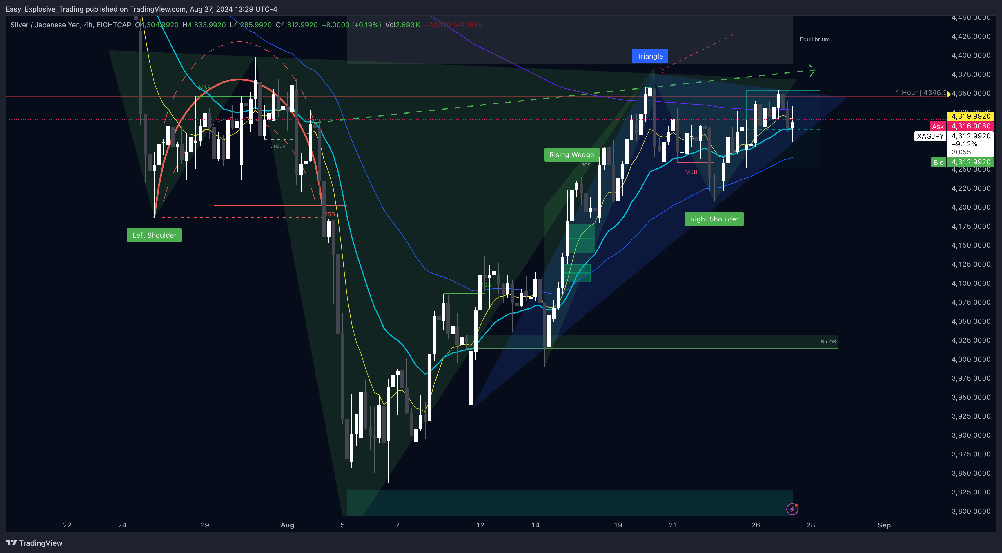 EIGHTCAP:XAGJPY Chart Image by Easy_Explosive_Trading