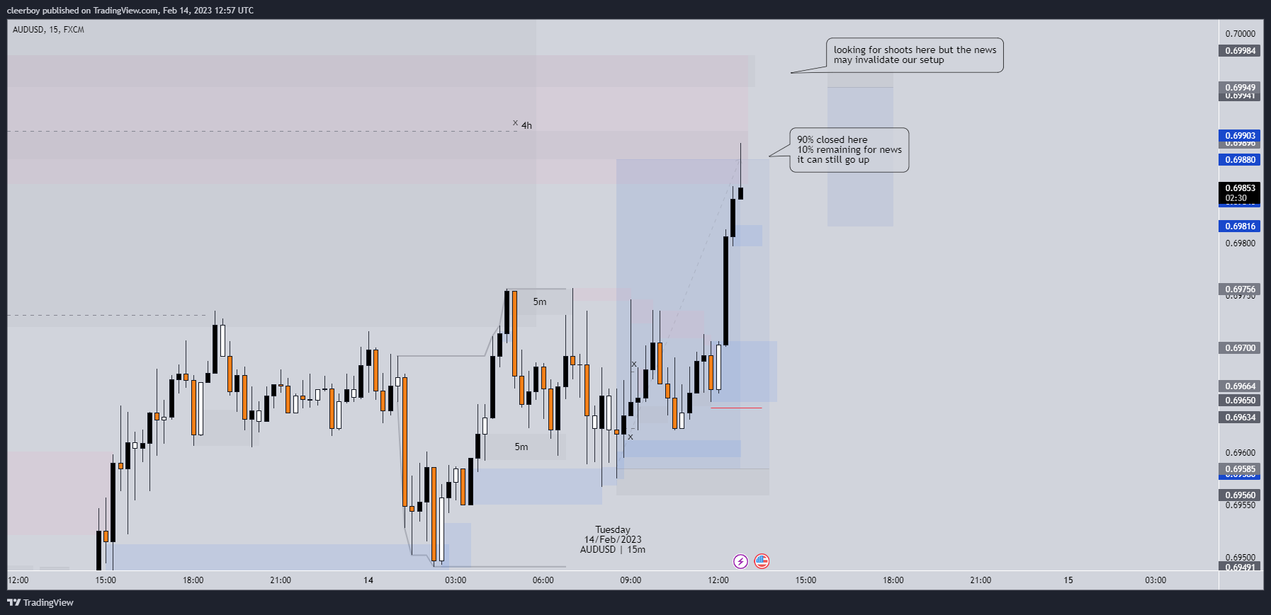 FX:AUDUSD Chart Image by Cleerboy