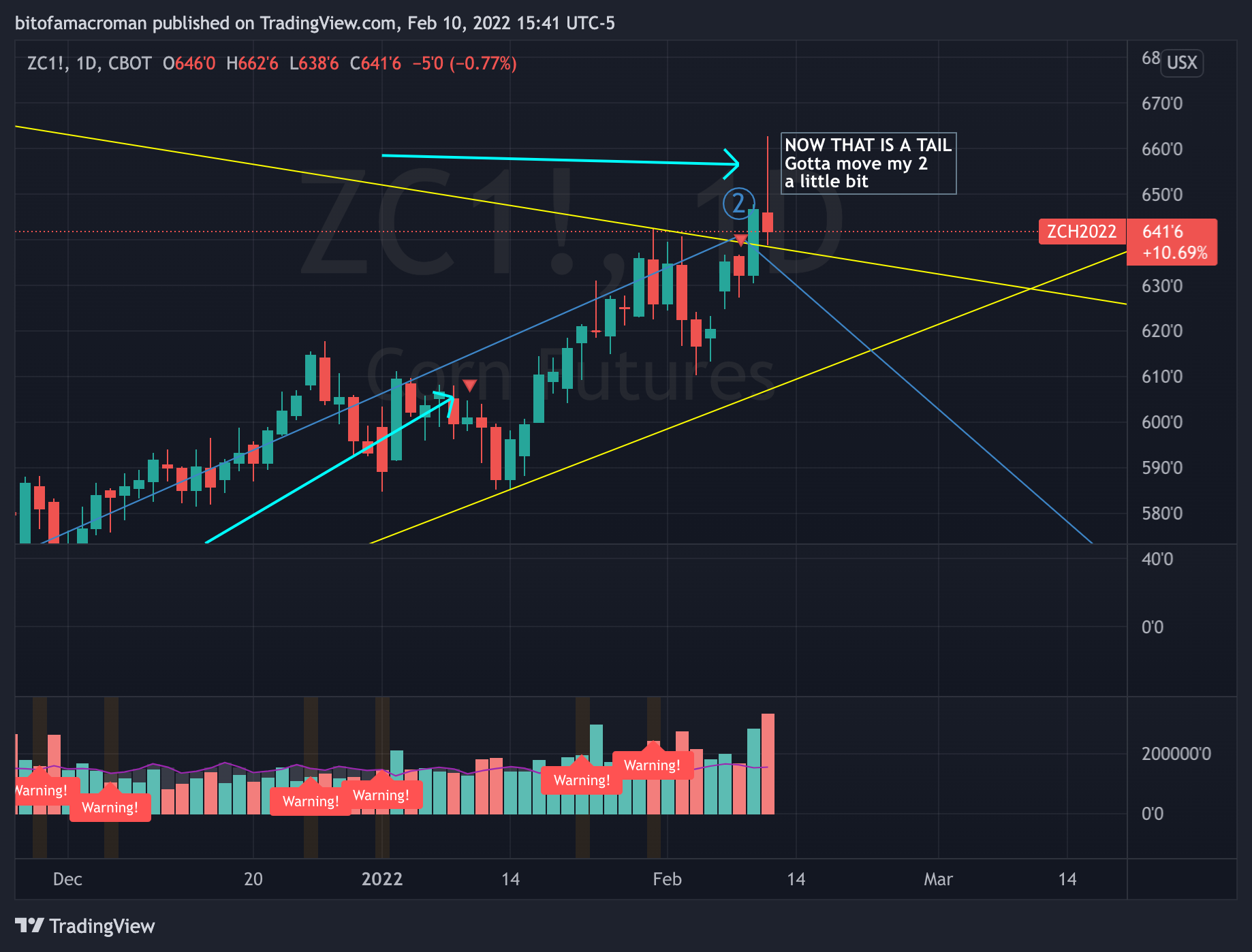 CBOT:ZC1! Chart Image by bitofamacroman