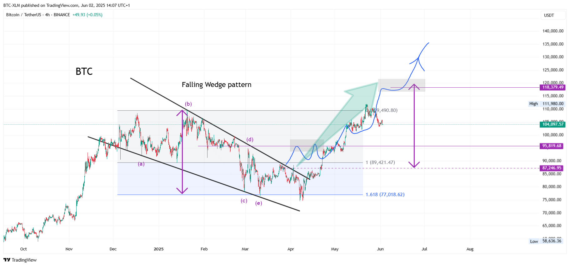 BINANCE:BTCUSDT Chart Image by BTC-XLM