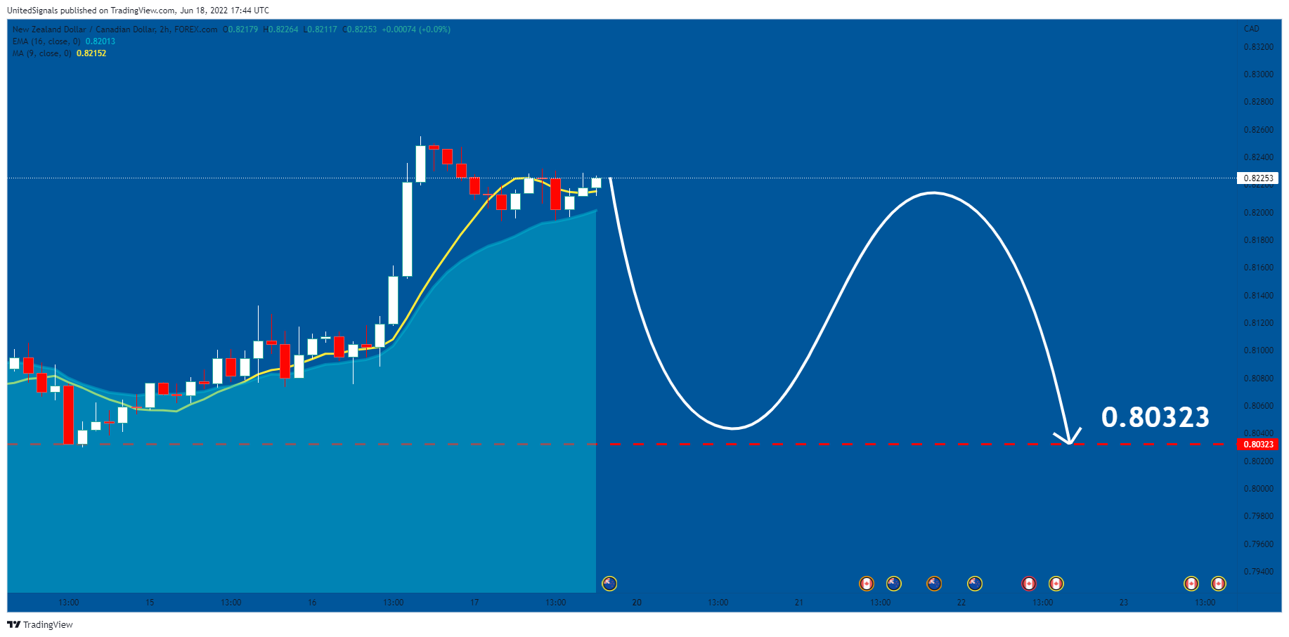 FOREXCOM:NZDCAD Chart Image by UnitedSignals
