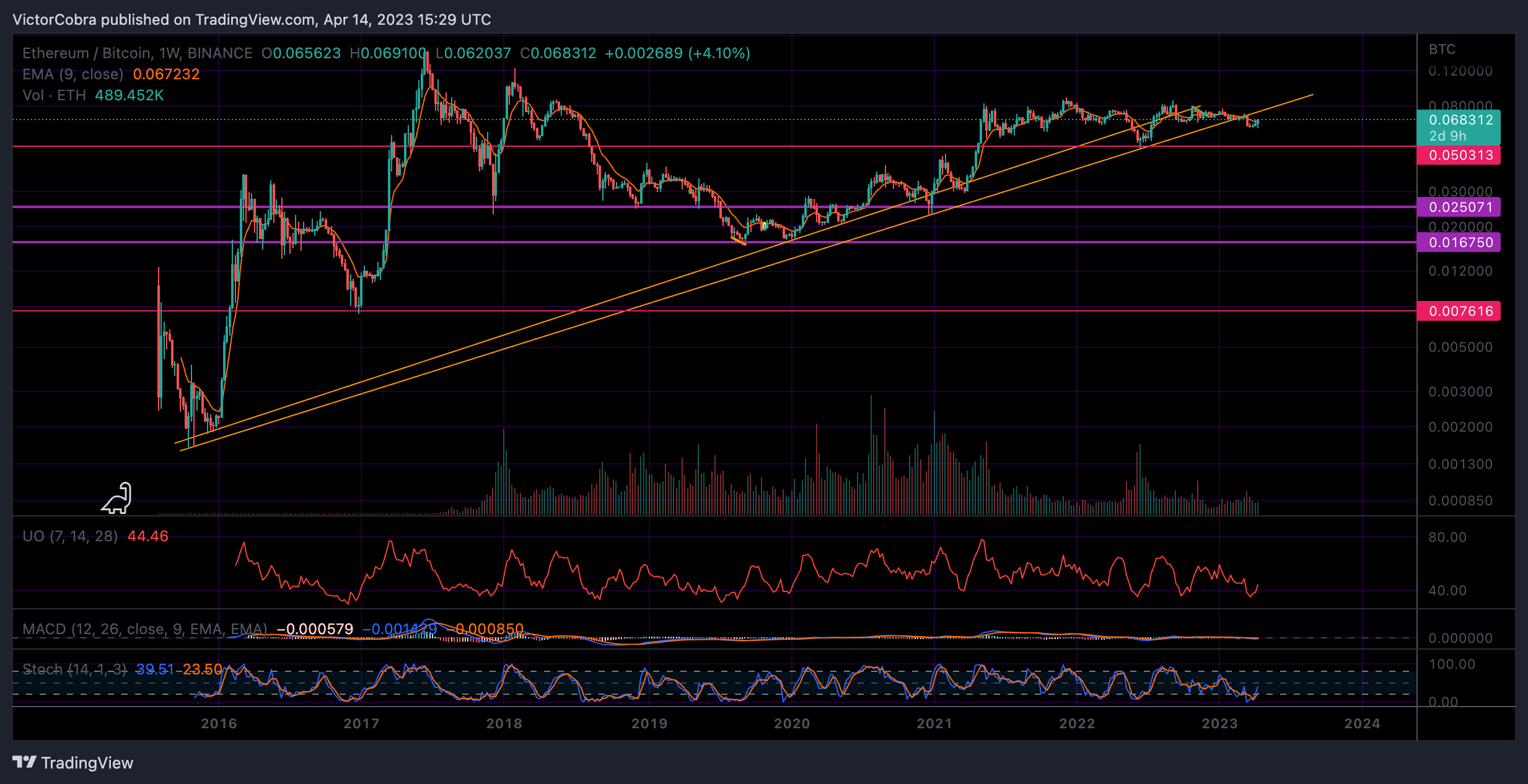 BINANCE:ETHBTC Chart Image by VictorCobra