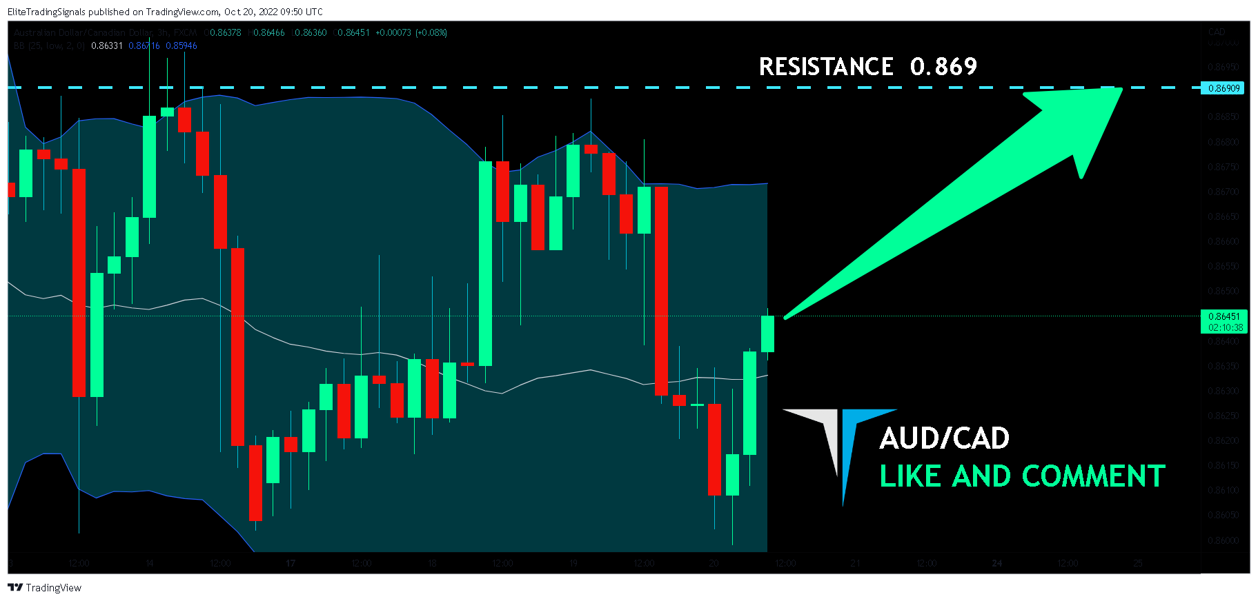 FX:AUDCAD Chart Image by EliteTradingSignals