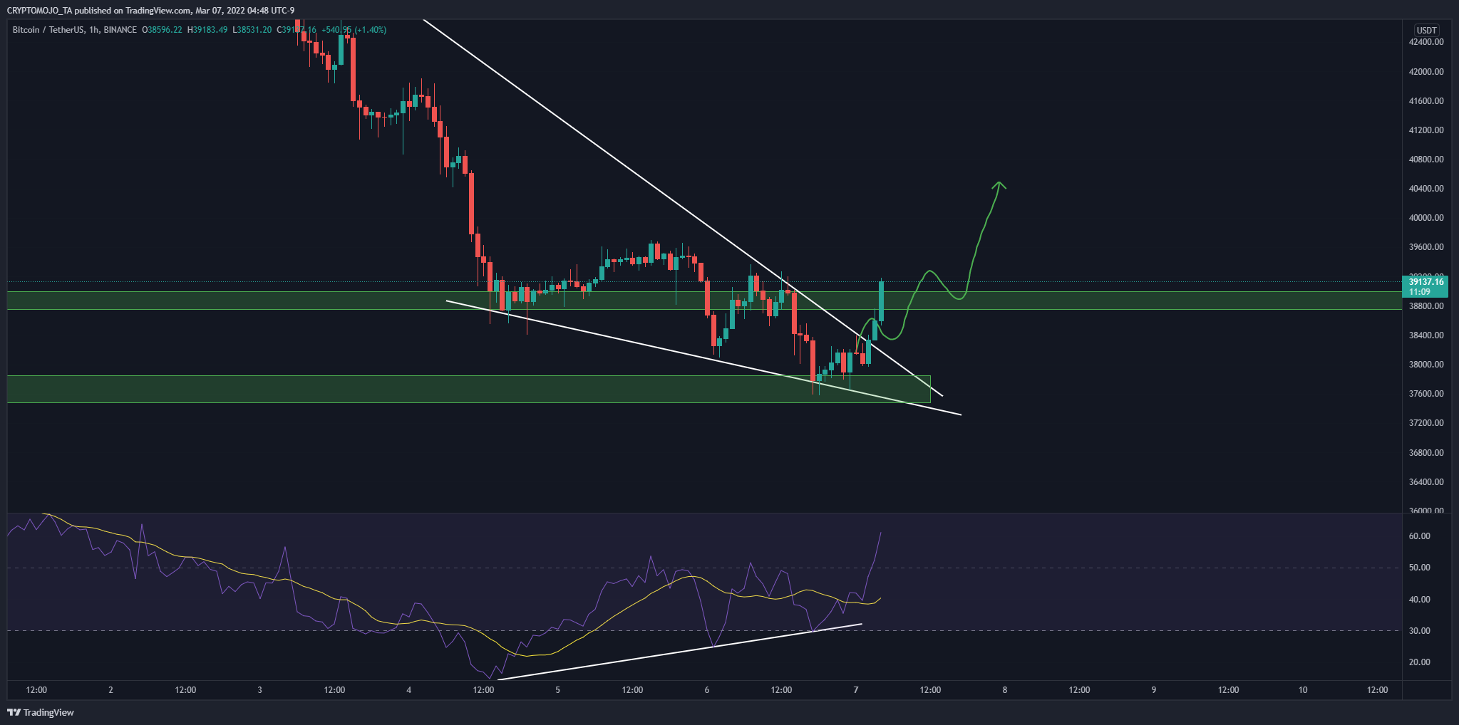 BINANCE:BTCUSDT Chart Image by CRYPTOMOJO_TA